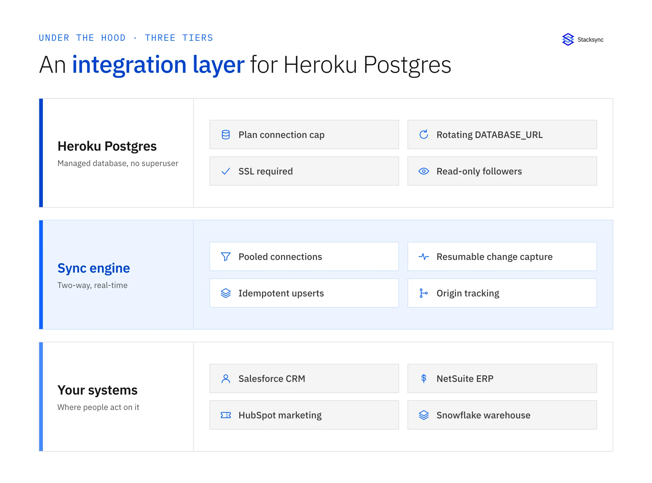 Three layers around Heroku Postgres: the managed database with its plan connection cap, rotating DATABASE_URL, required SSL and read-only followers, the two-way sync engine, and the business systems that consume and produce the same records