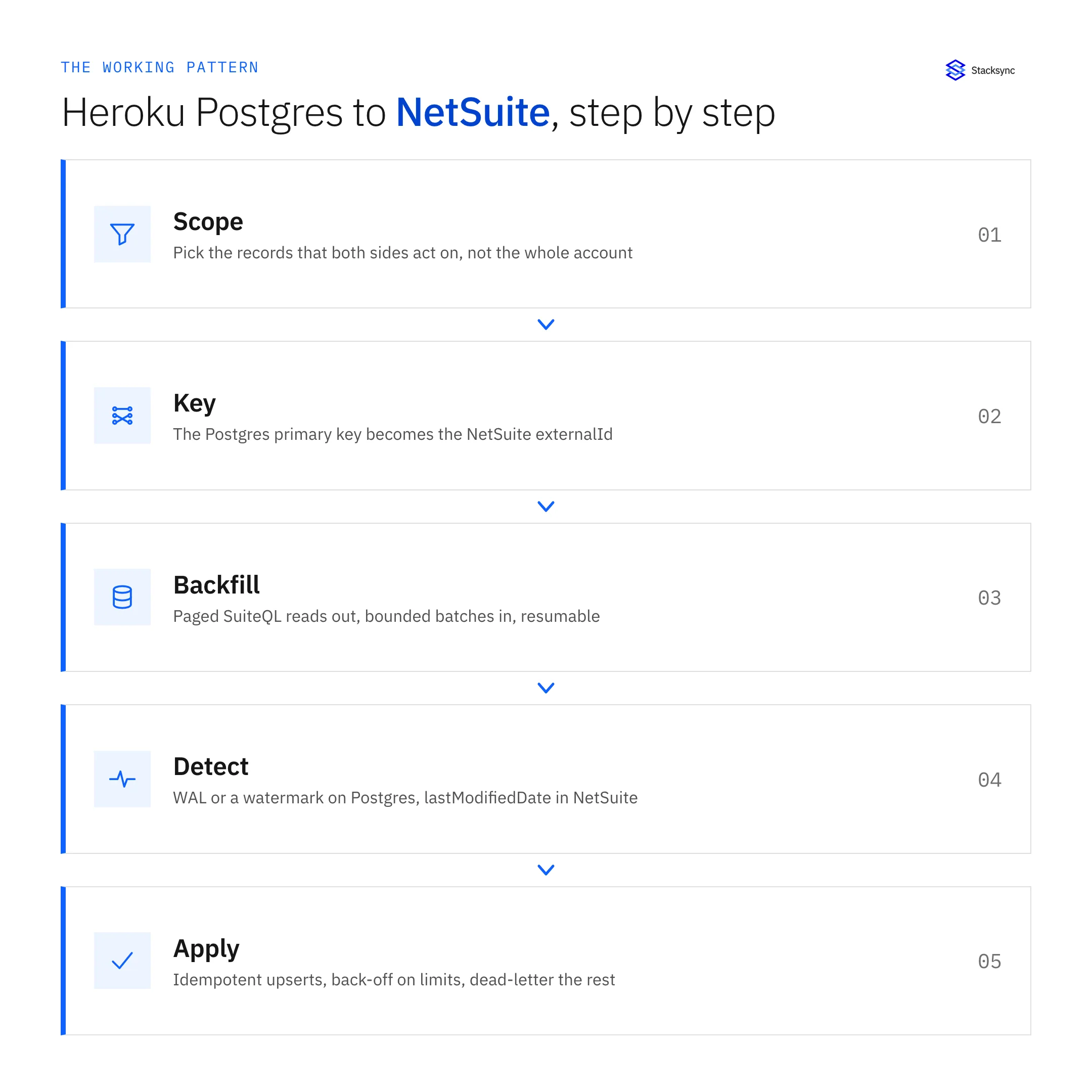 Five stages of a Heroku Postgres to NetSuite sync: scope the records, key on externalId, backfill in bounded batches, detect change on both sides, then apply idempotent upserts with back-off