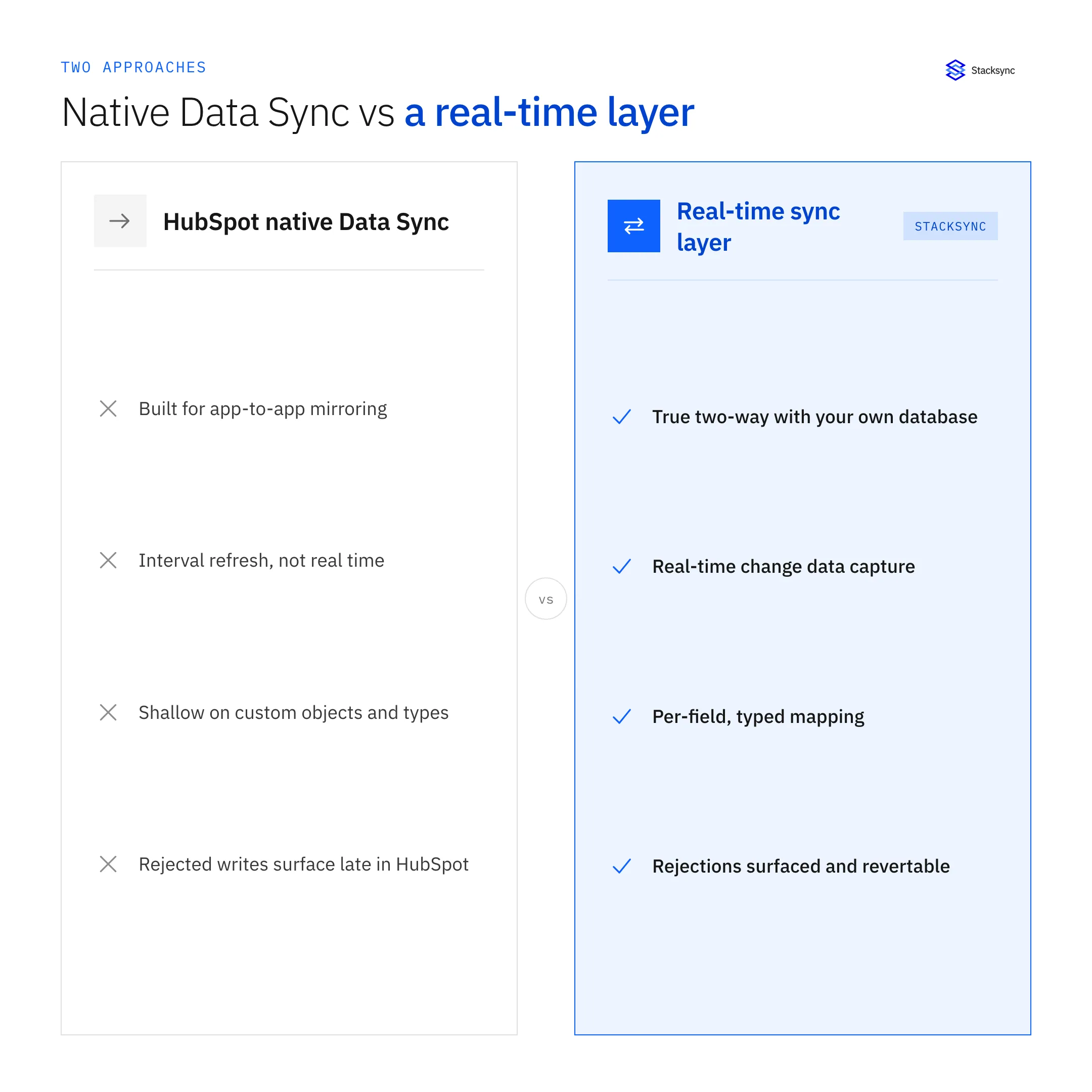 Comparison of HubSpot native Data Sync and a real-time sync layer across freshness, custom objects, and rejected-write handling