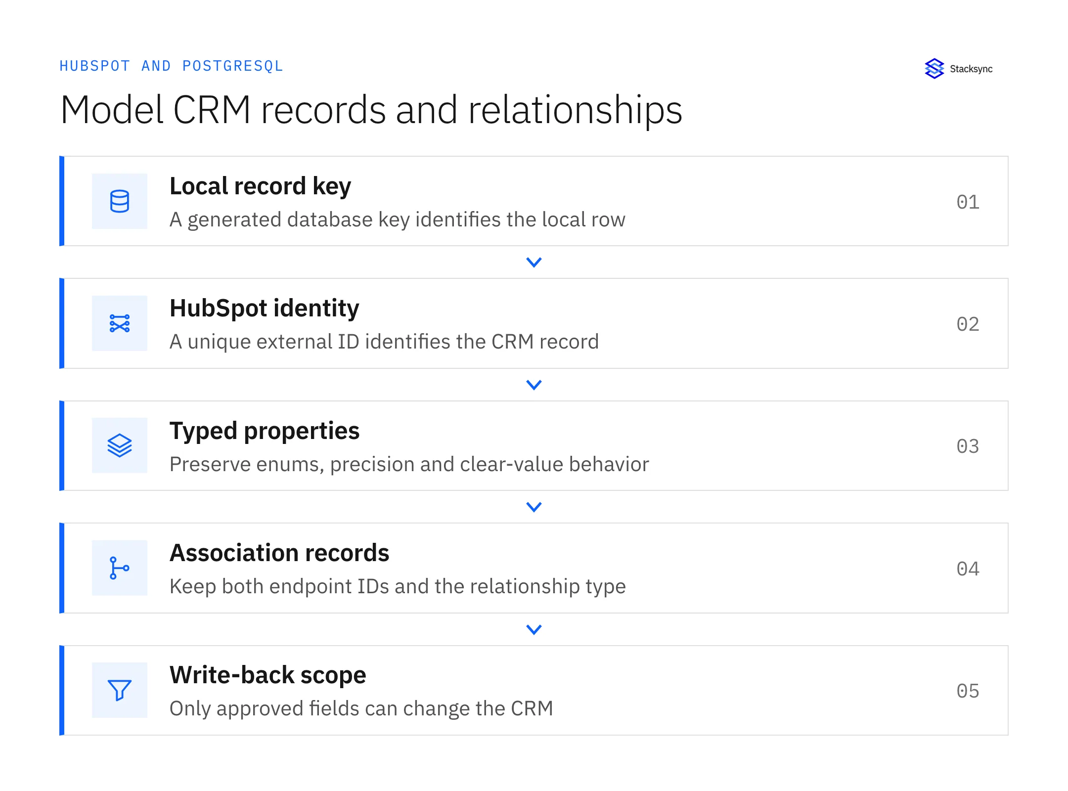 A HubSpot–PostgreSQL example separates local keys, CRM identity, typed properties, association records, and approved write-back scope.