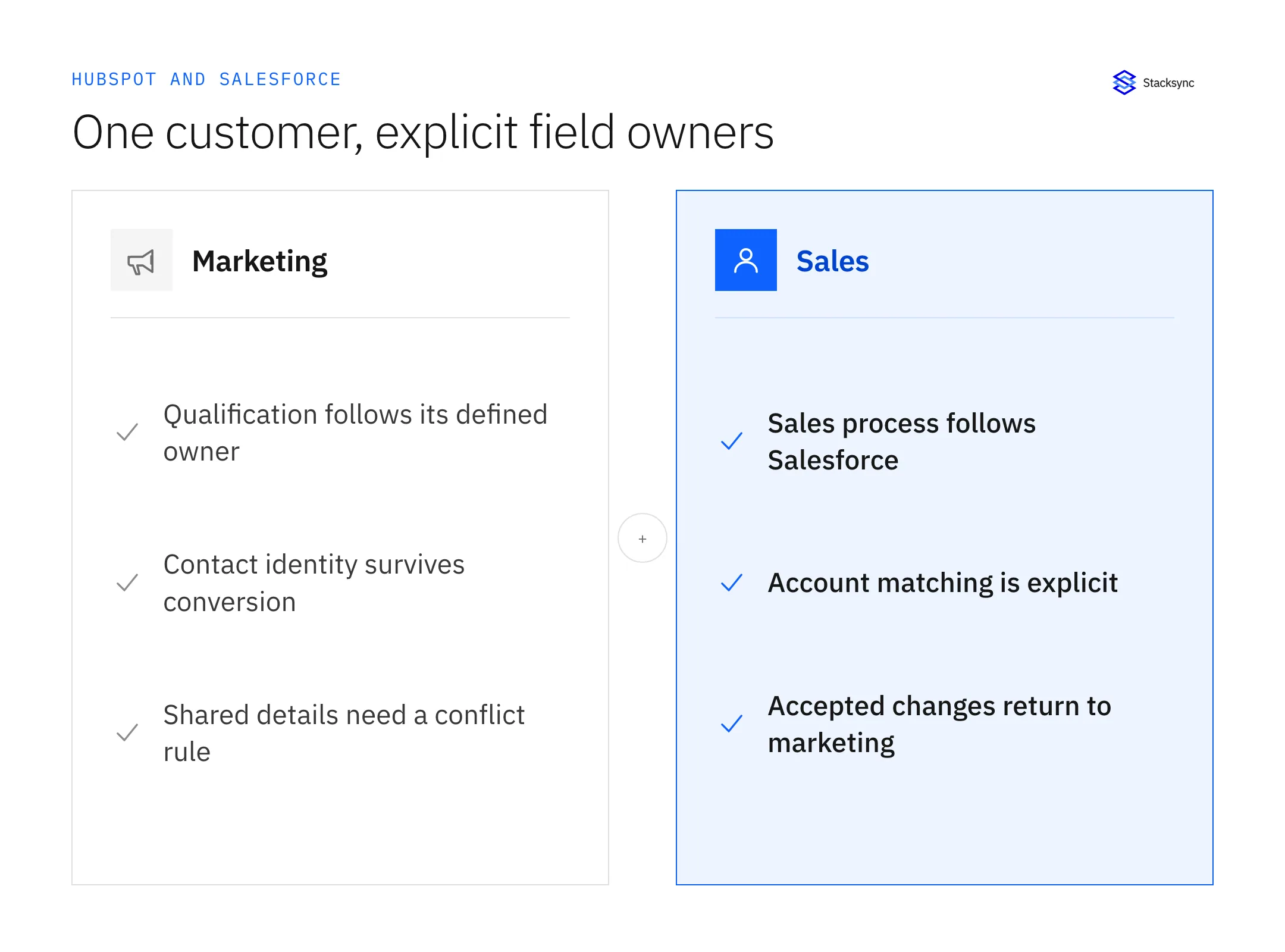 Marketing and sales own different customer fields; stable record identities connect the handoff between HubSpot and Salesforce.