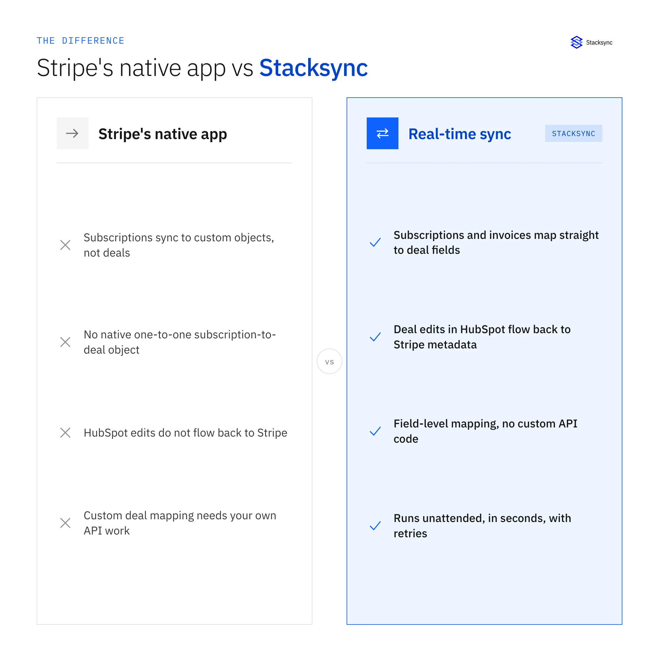 Stripe's native HubSpot app maps subscriptions to custom objects with no deal edits flowing back, versus Stacksync mapping subscriptions and invoices straight to deal fields both ways