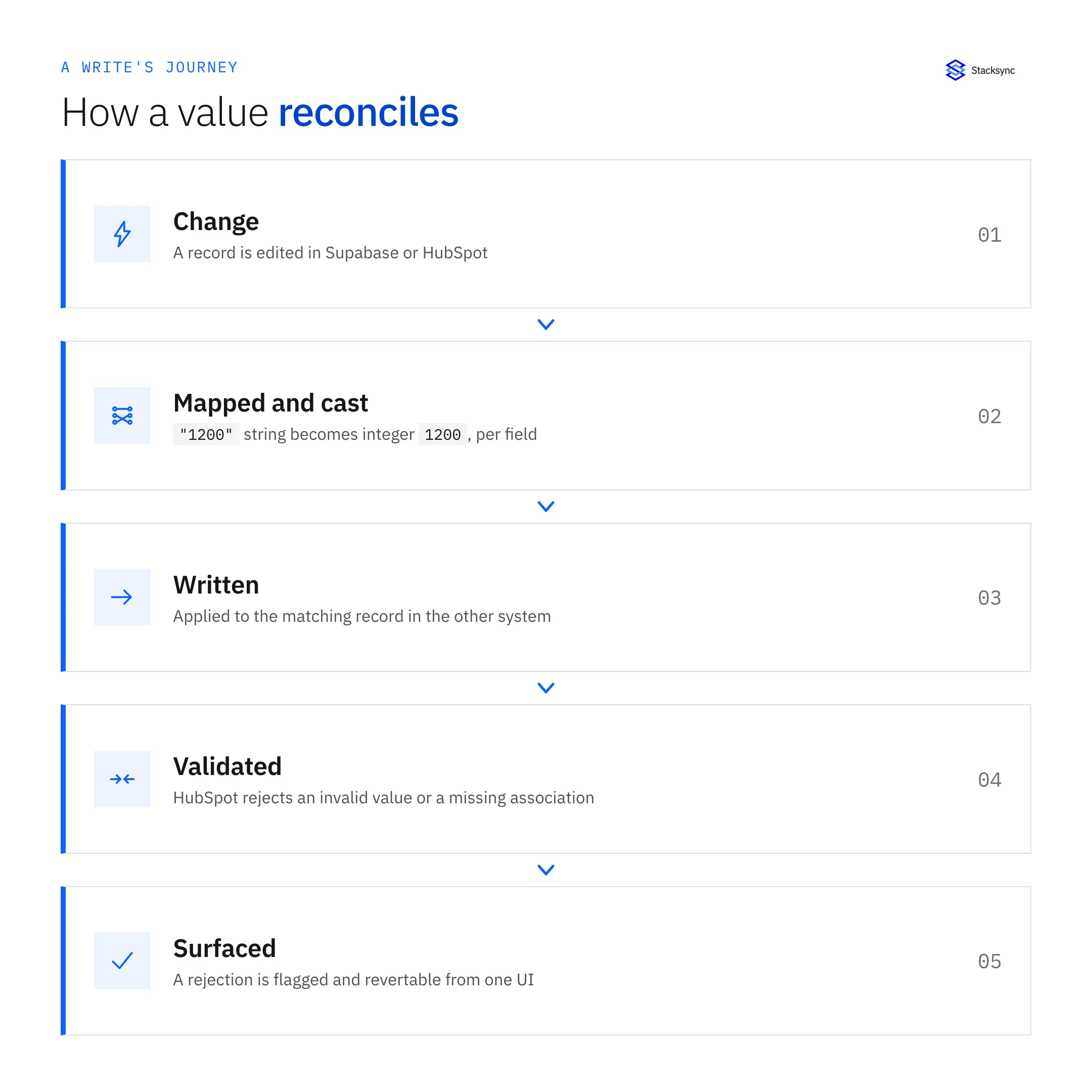 How a value reconciles: change, mapped and cast per field, written to the other system, validated by HubSpot, and rejection surfaced in one UI