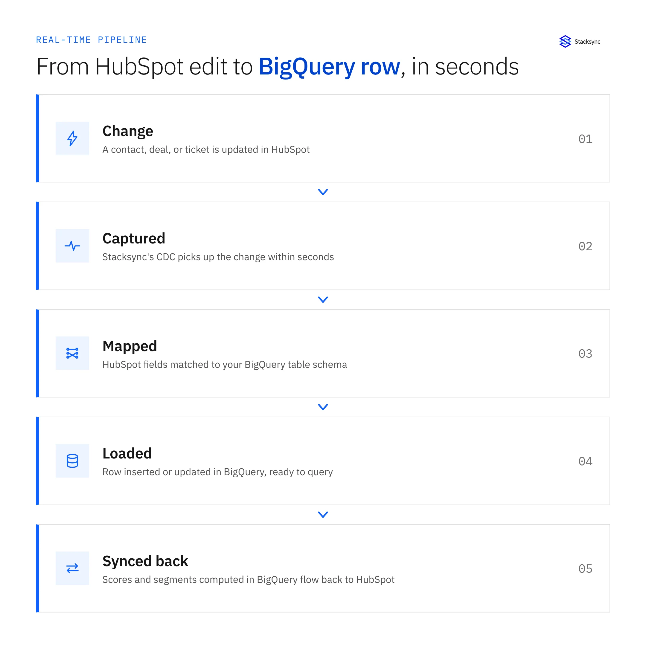 Pipeline diagram: a HubSpot change is captured, mapped to the BigQuery schema, loaded as a row, and synced back to HubSpot, all within seconds