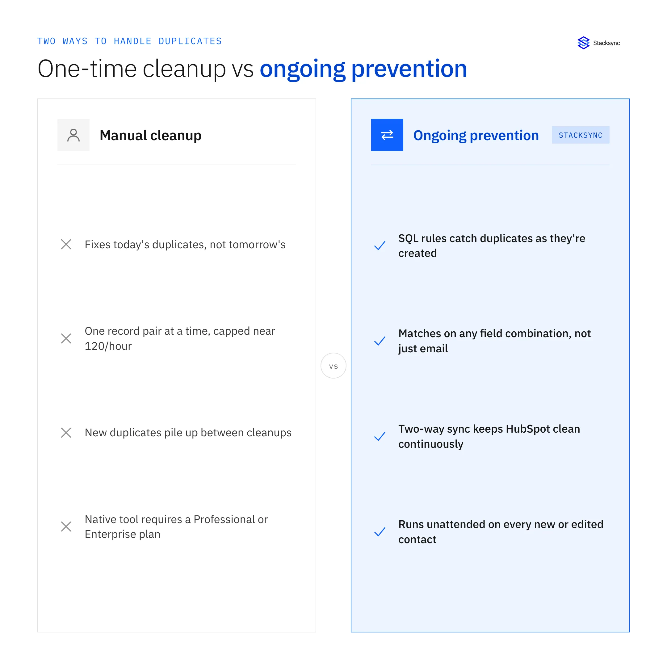 One-time manual cleanup versus ongoing automated dedup prevention with Stacksync