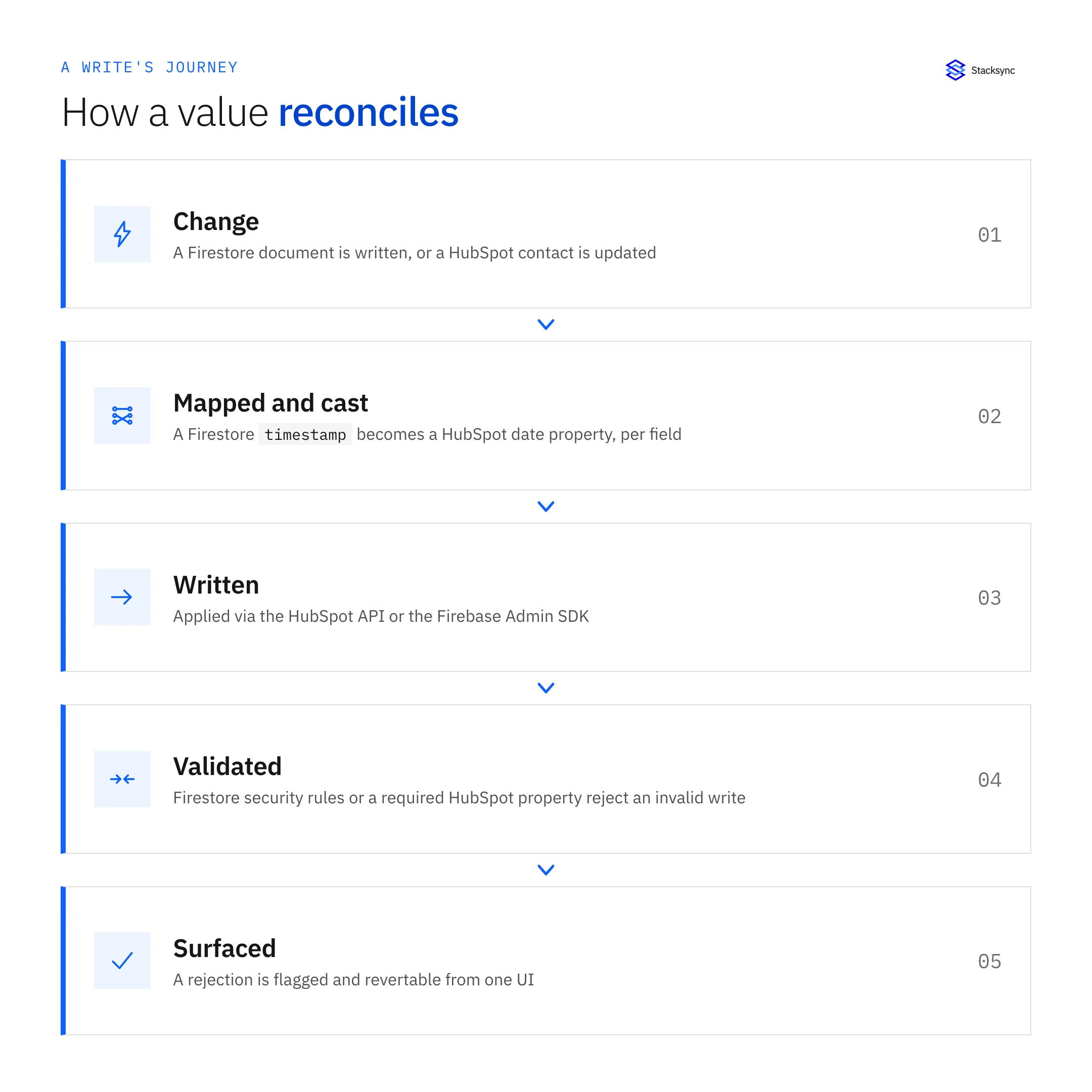 How a value reconciles between HubSpot and Firebase: change, mapped and cast, written, validated, surfaced