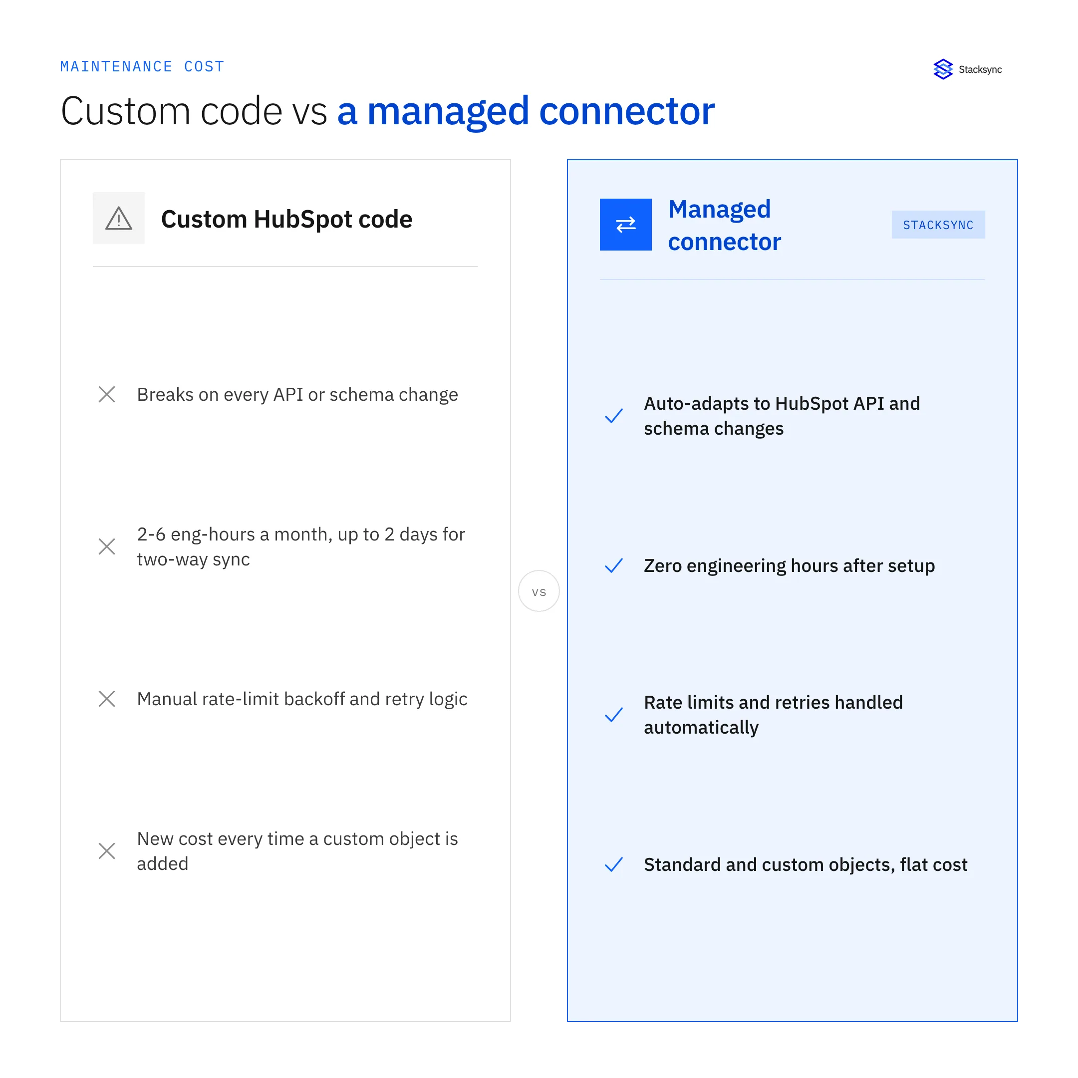 Custom HubSpot code versus a managed connector: maintenance cost comparison