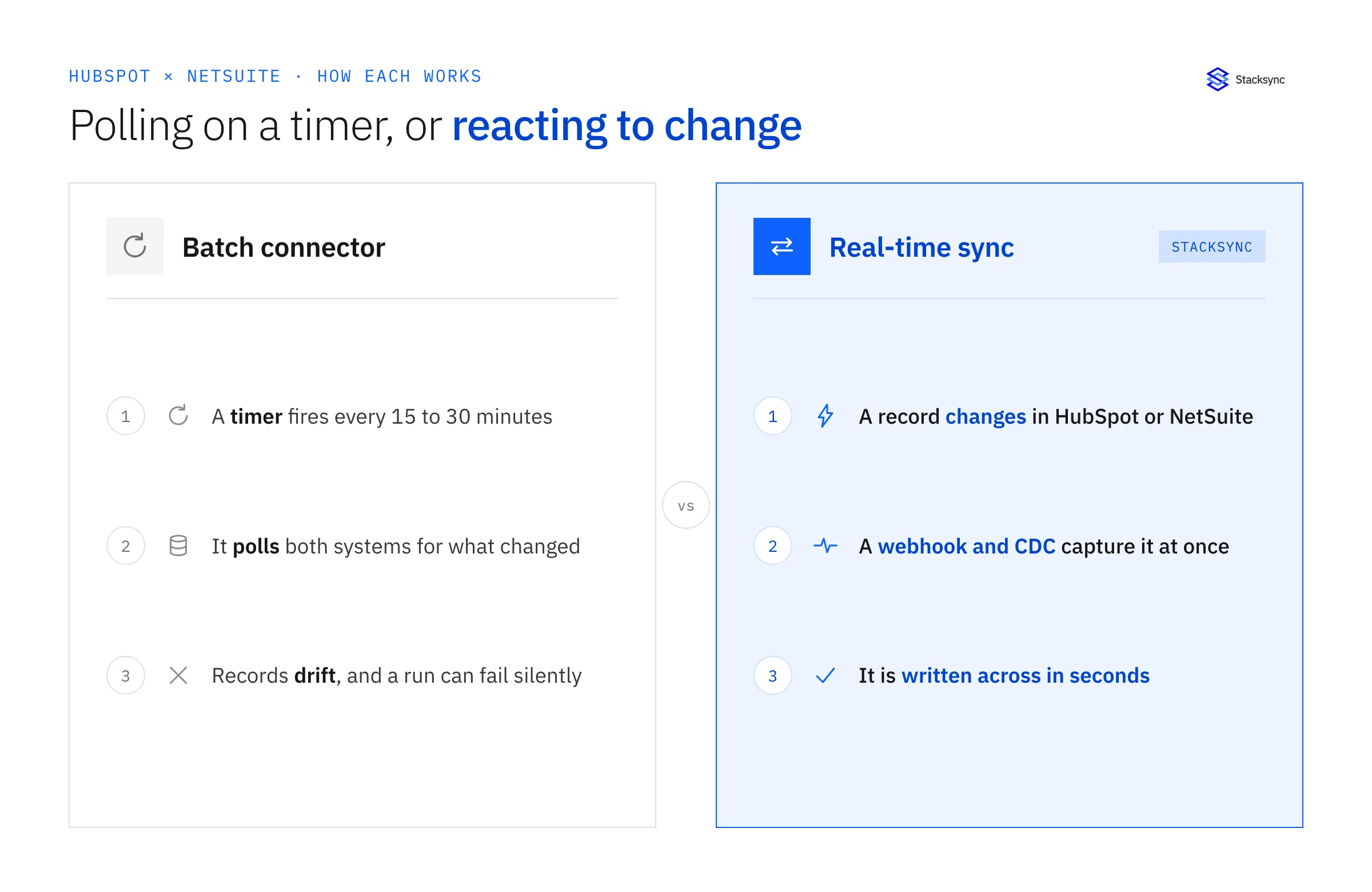 Diagram comparing a batch connector polling HubSpot and NetSuite on a timer against event-driven real-time two-way sync