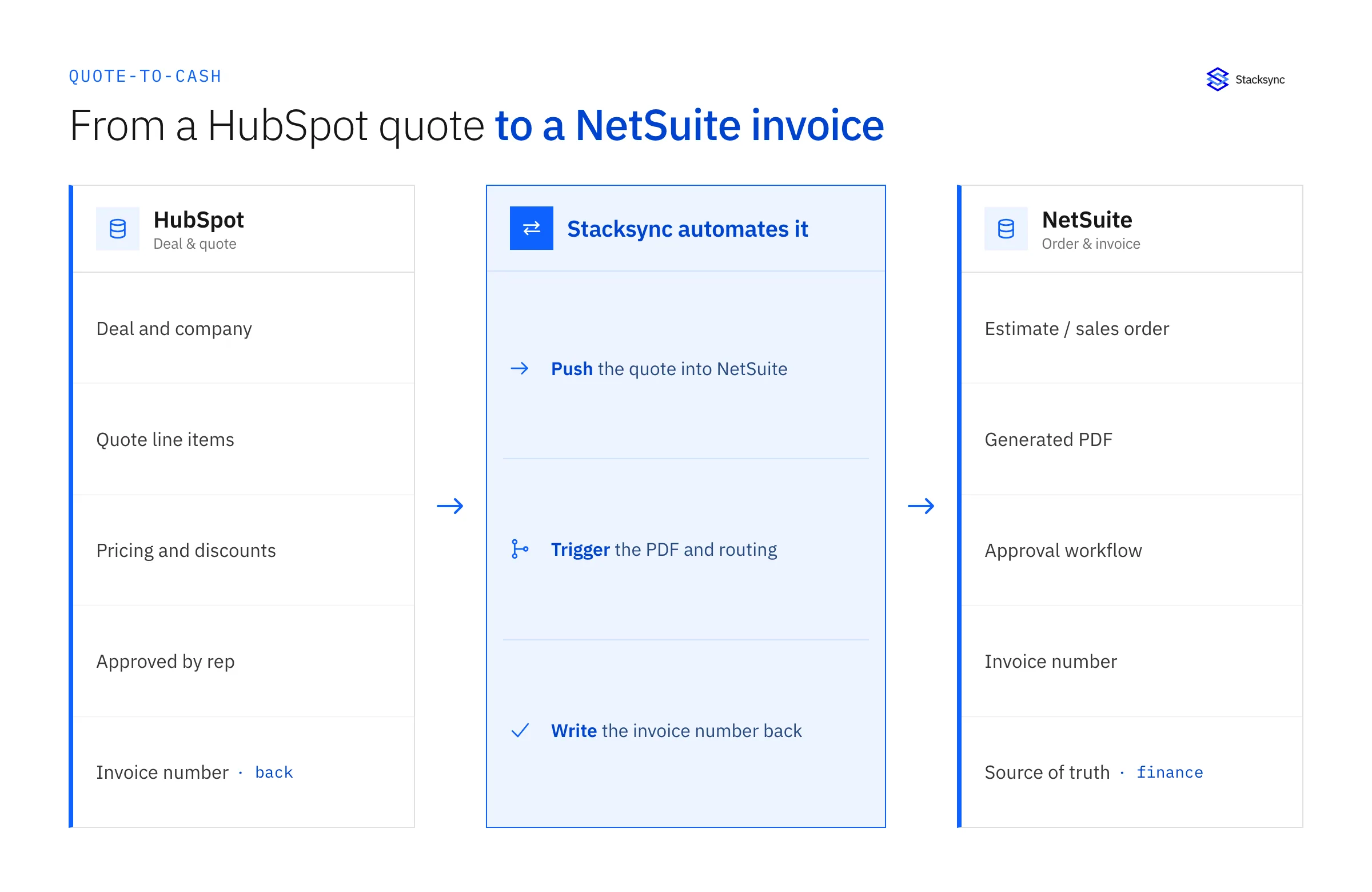 Quote-to-cash pipeline between HubSpot and NetSuite: a HubSpot quote becomes a NetSuite order, NetSuite generates the invoice, and the invoice number and status flow back to HubSpot