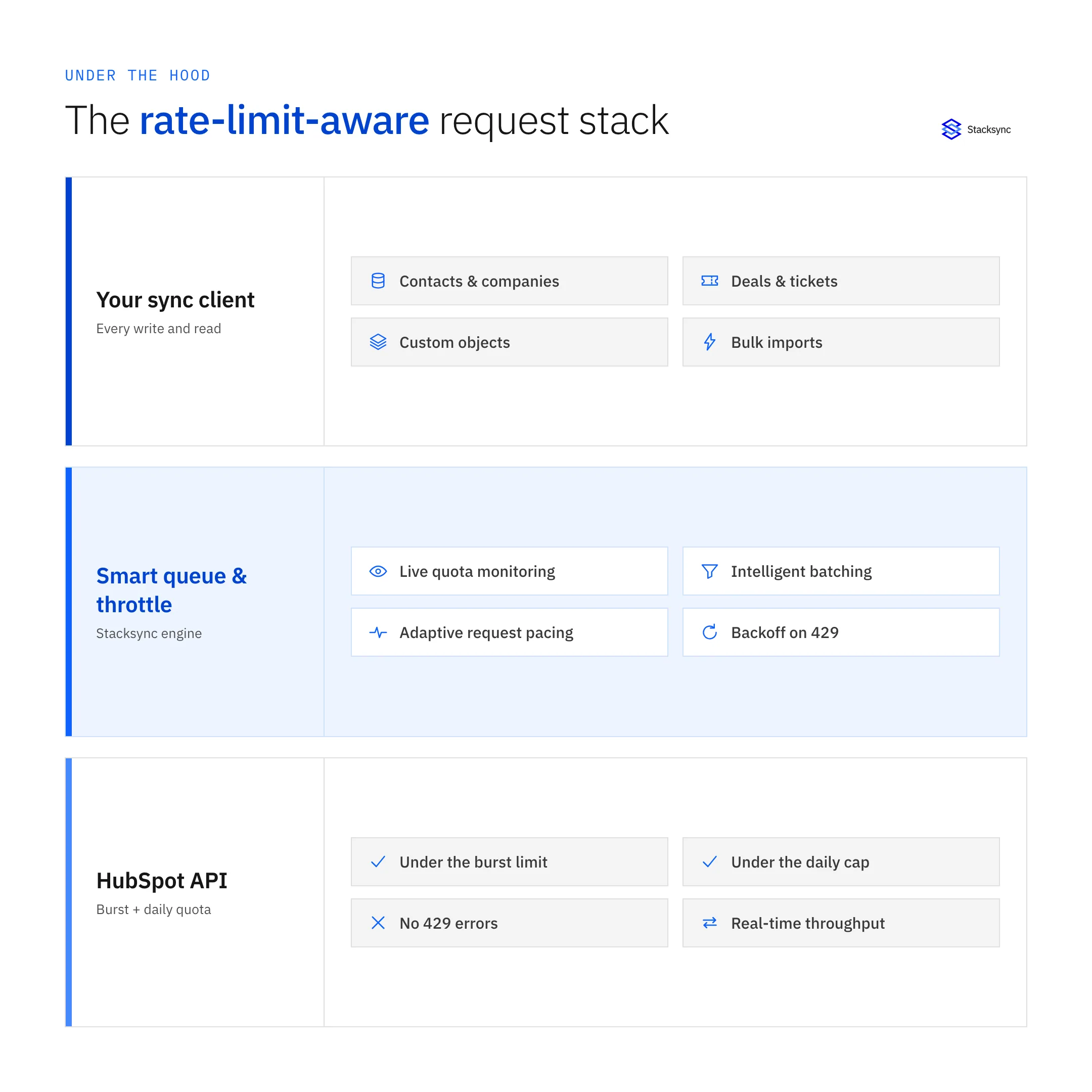 Layered diagram of the rate-limit-aware request stack: your sync client, Stacksync's smart queue and throttle engine, and HubSpot's API with its burst and daily quota