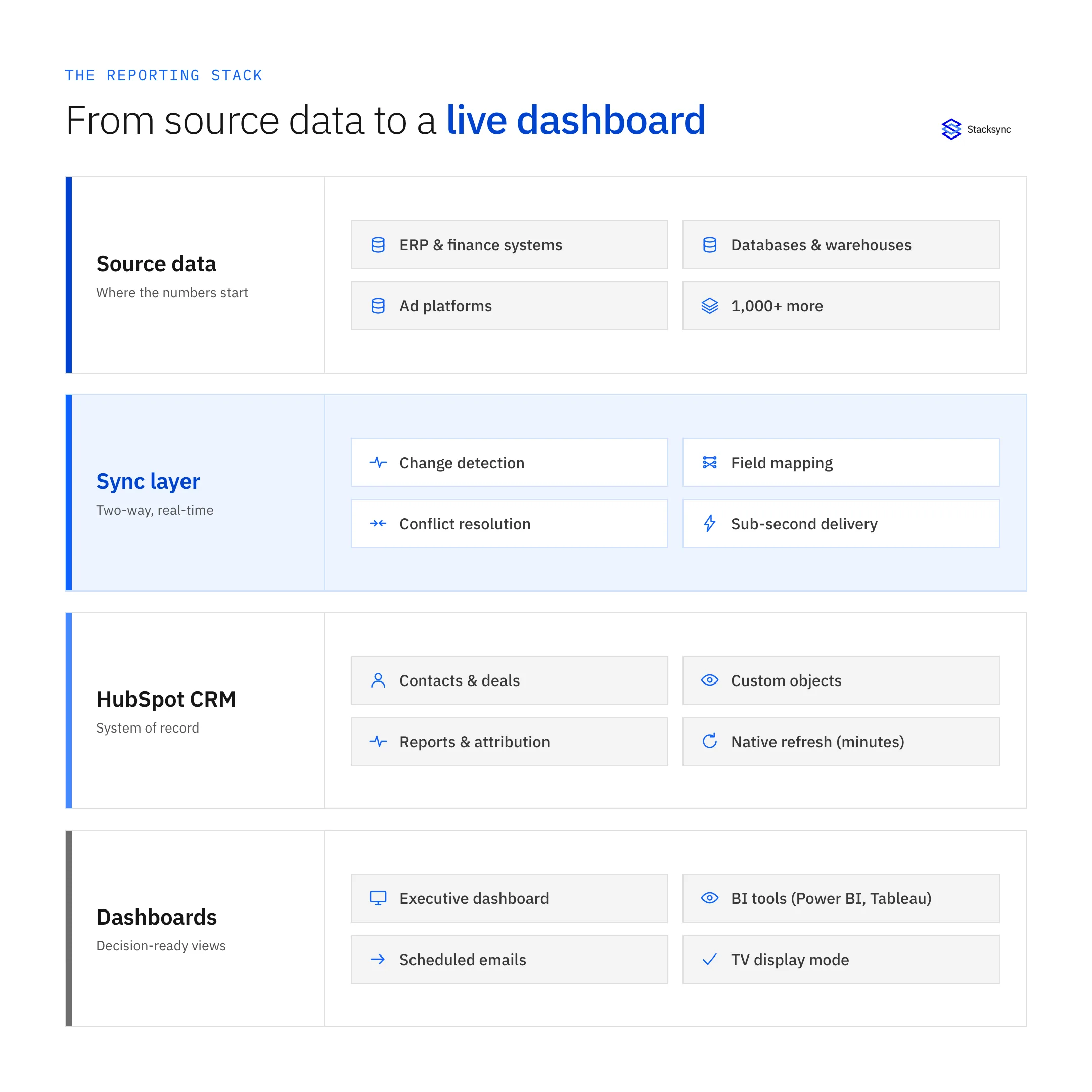 The HubSpot reporting stack: source data, a real-time sync layer, HubSpot CRM, and decision-ready dashboards