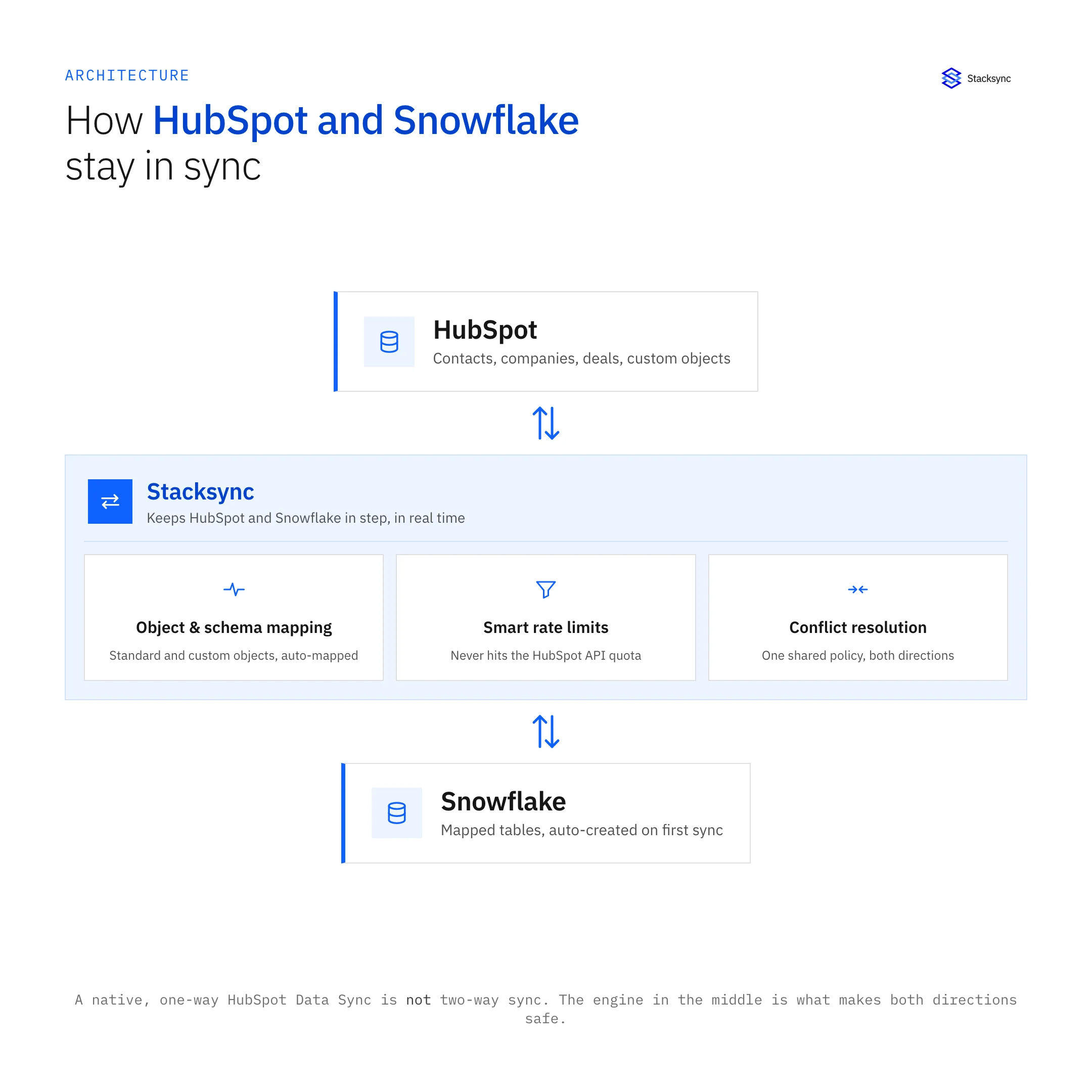 Architecture diagram showing HubSpot and Snowflake connected through the Stacksync sync engine, with object mapping, smart rate limits, and conflict resolution