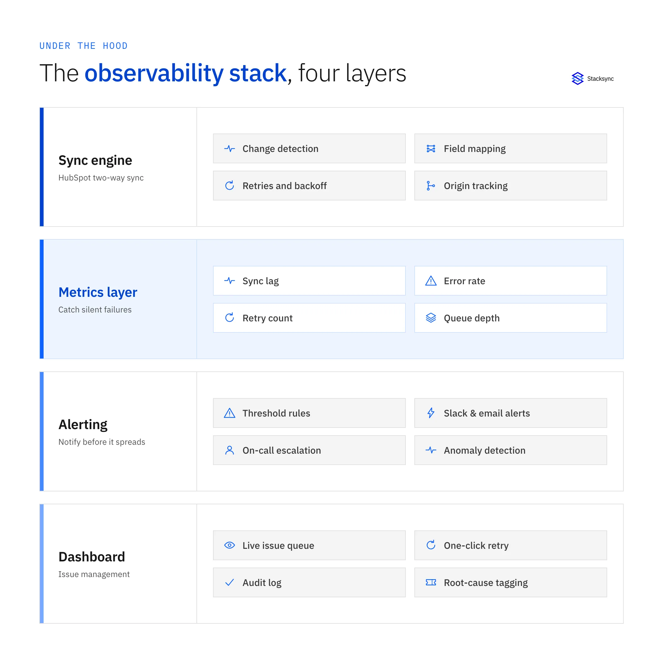 Observability stack for HubSpot sync: sync engine, metrics layer, alerting layer, and issue dashboard