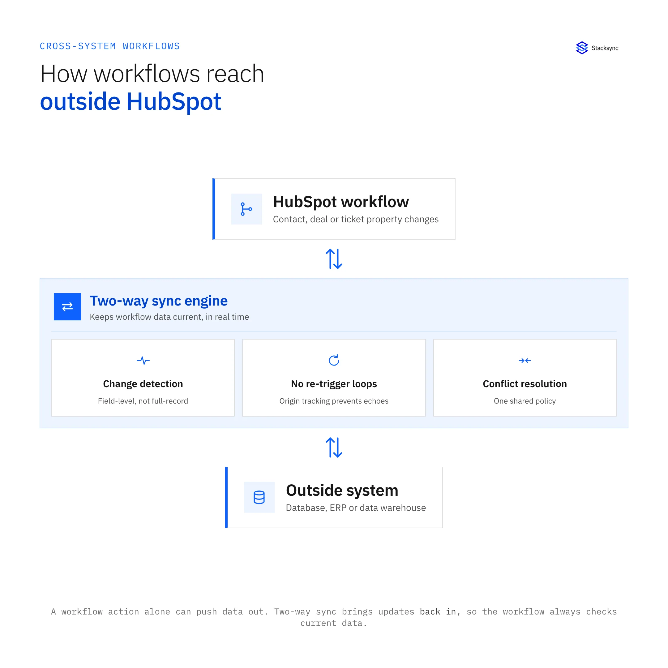 Diagram showing a HubSpot workflow connected through a two-way sync engine to an outside system such as a database, ERP, or data warehouse, with change detection, origin tracking, and conflict resolution keeping both sides current