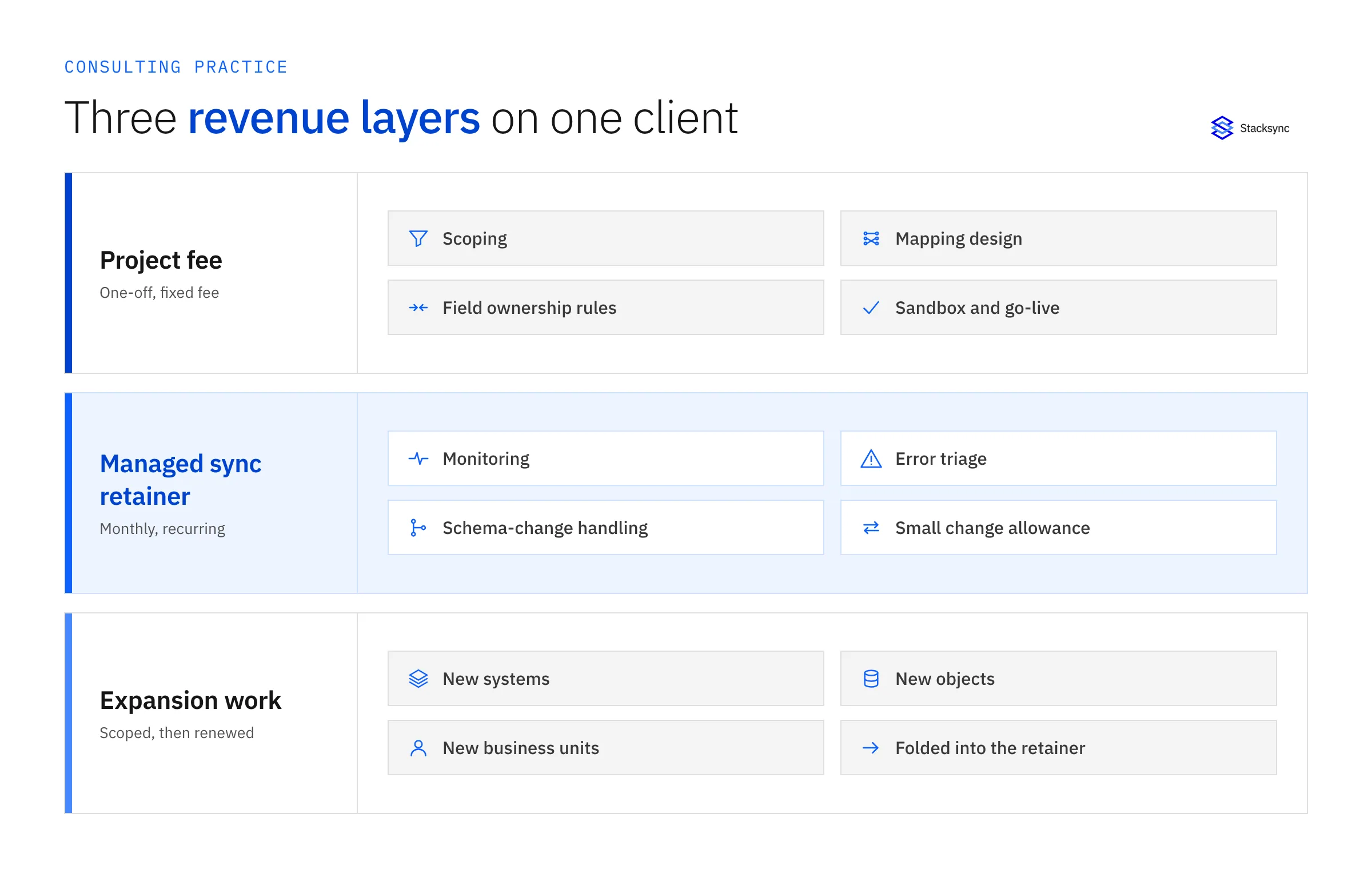 Three revenue layers on one client: a one-off project fee for scoping, mapping design, field ownership rules and go-live; a monthly managed sync retainer for monitoring, error triage, schema-change handling and a small change allowance; and expansion work for new systems, objects and business units that folds into the retainer.