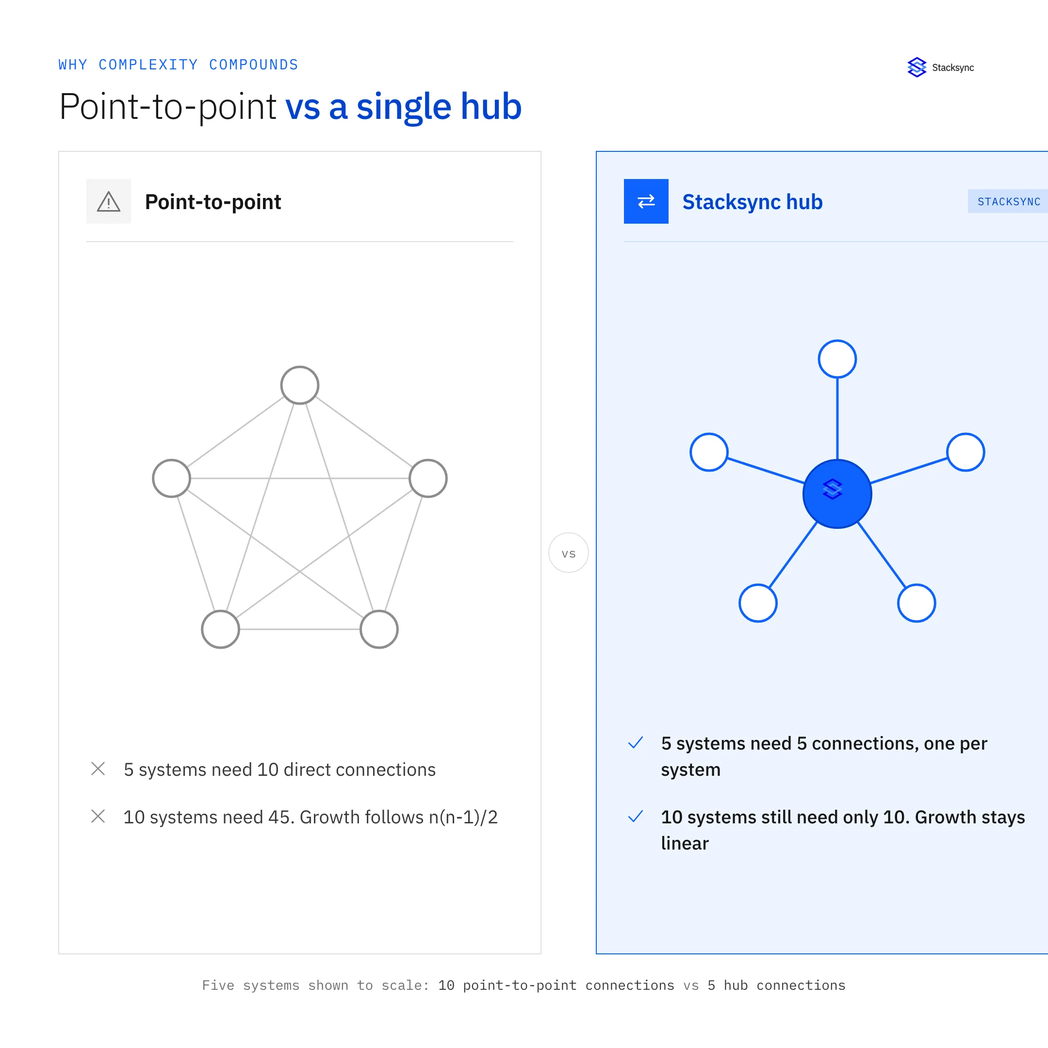 Point-to-point sprawl vs a single hub