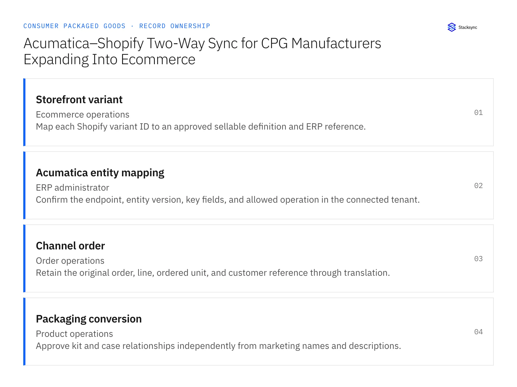 Record ownership diagram: Storefront variant, Acumatica entity mapping, Channel order