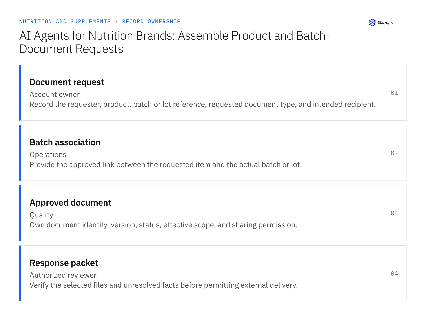 Record ownership diagram: Document request, Batch association, Approved document