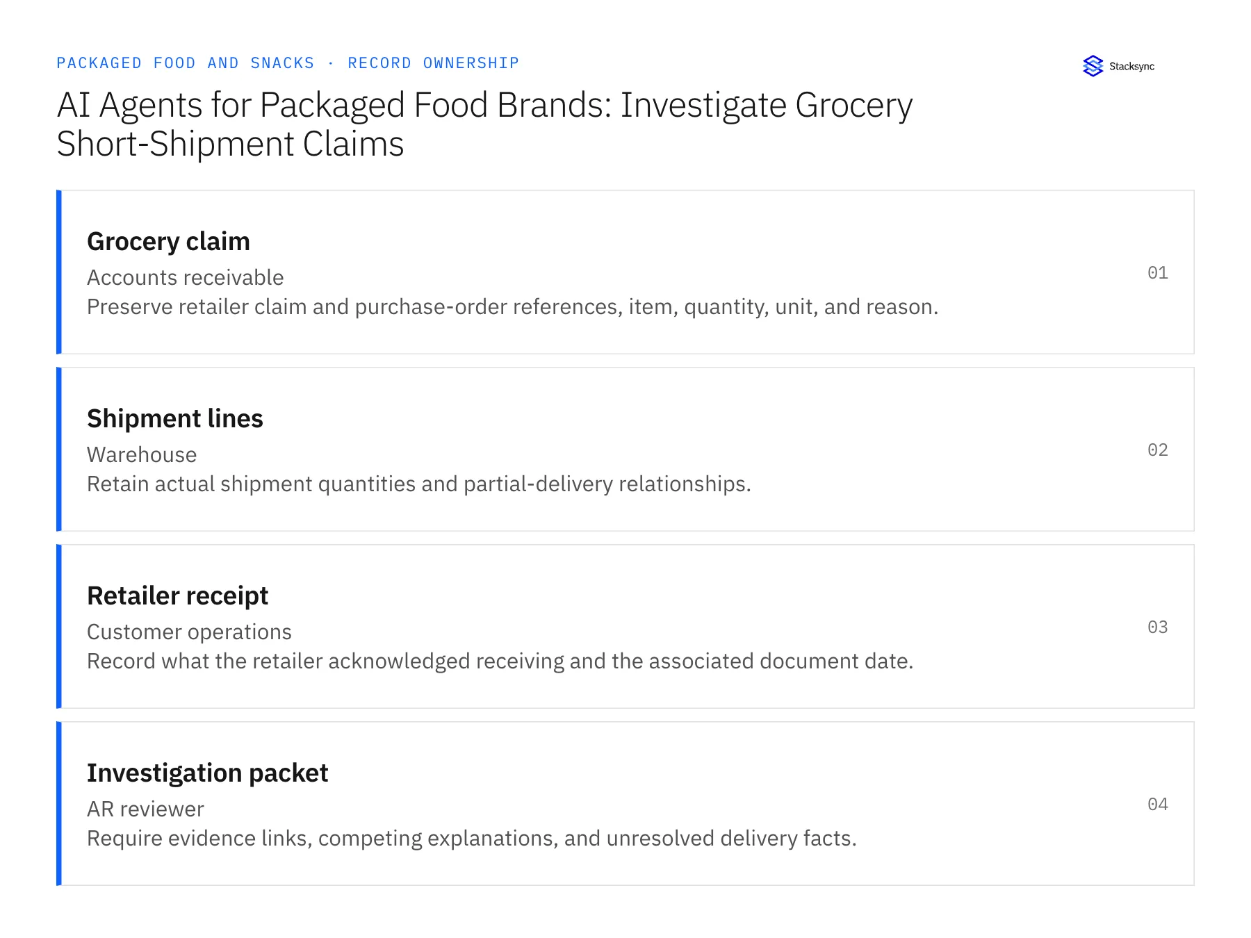 Record ownership diagram: Grocery claim, Shipment lines, Retailer receipt