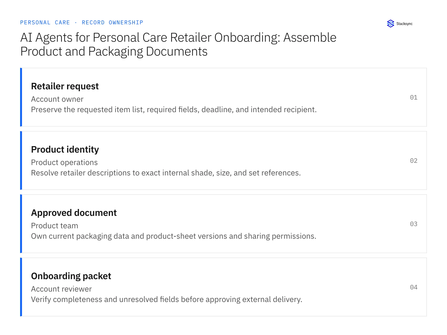 Record ownership diagram: Retailer request, Product identity, Approved document