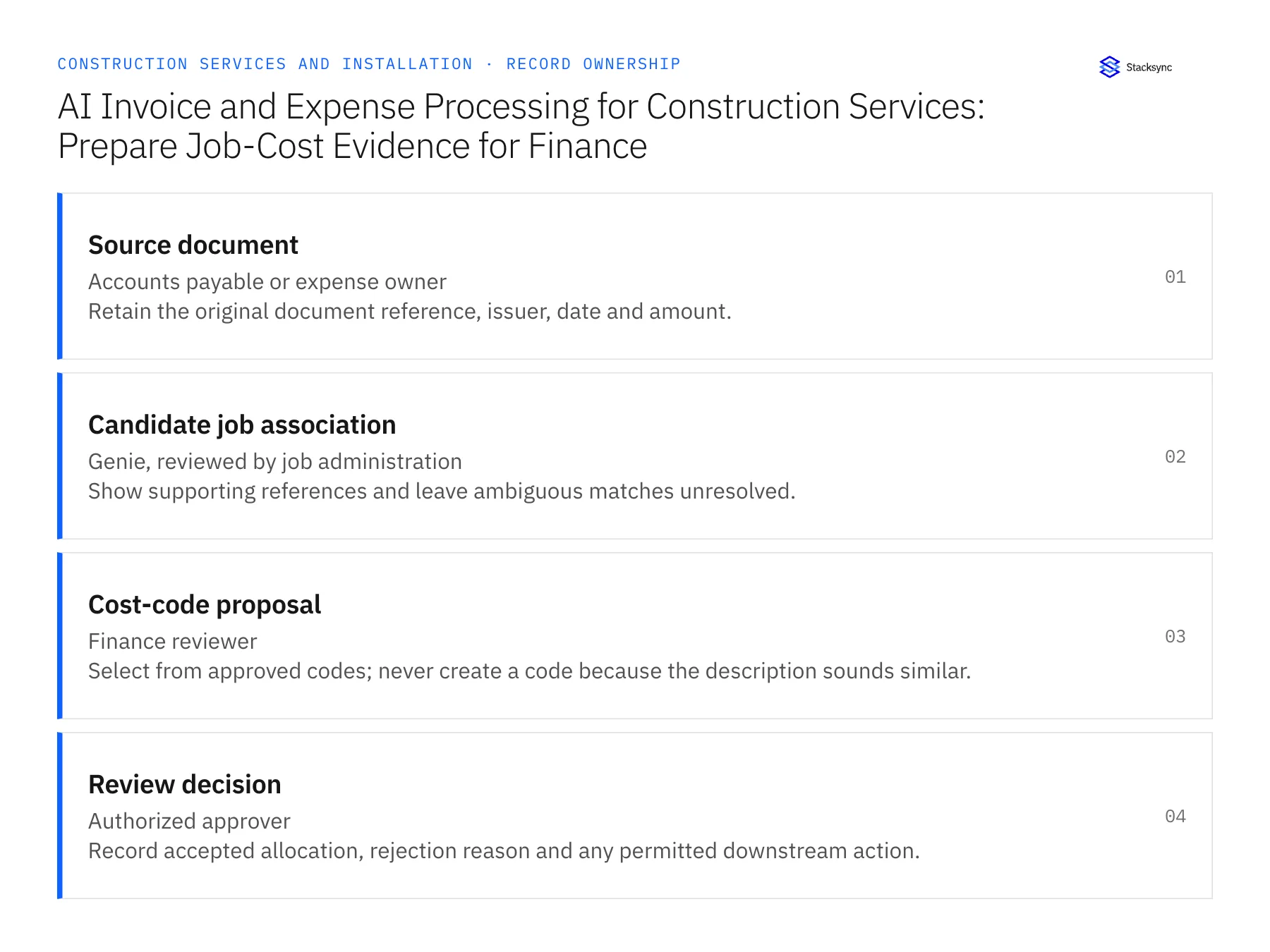 Record ownership diagram: Source document, Candidate job association, Cost-code proposal