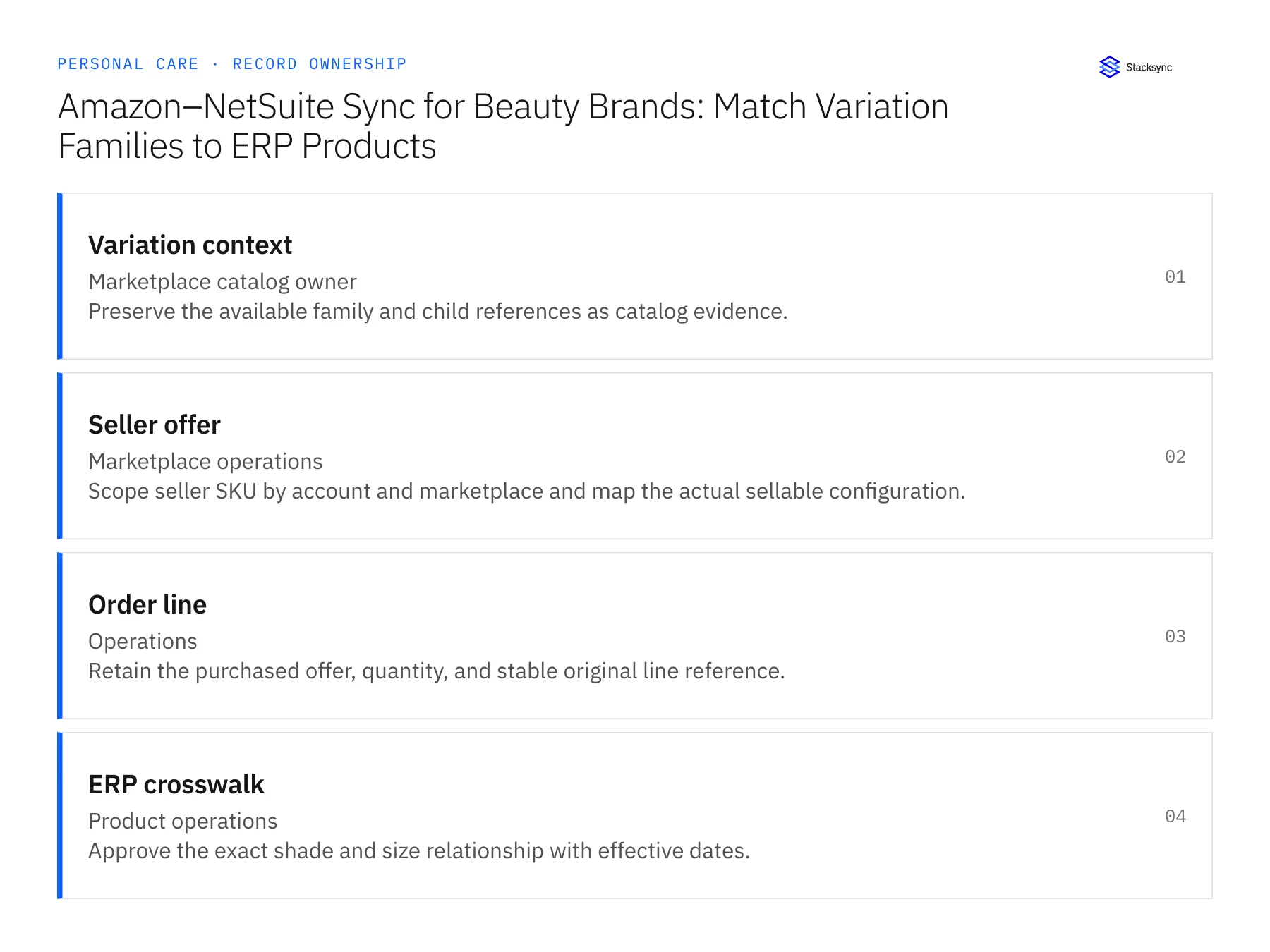 Record ownership diagram: Variation context, Seller offer, Order line