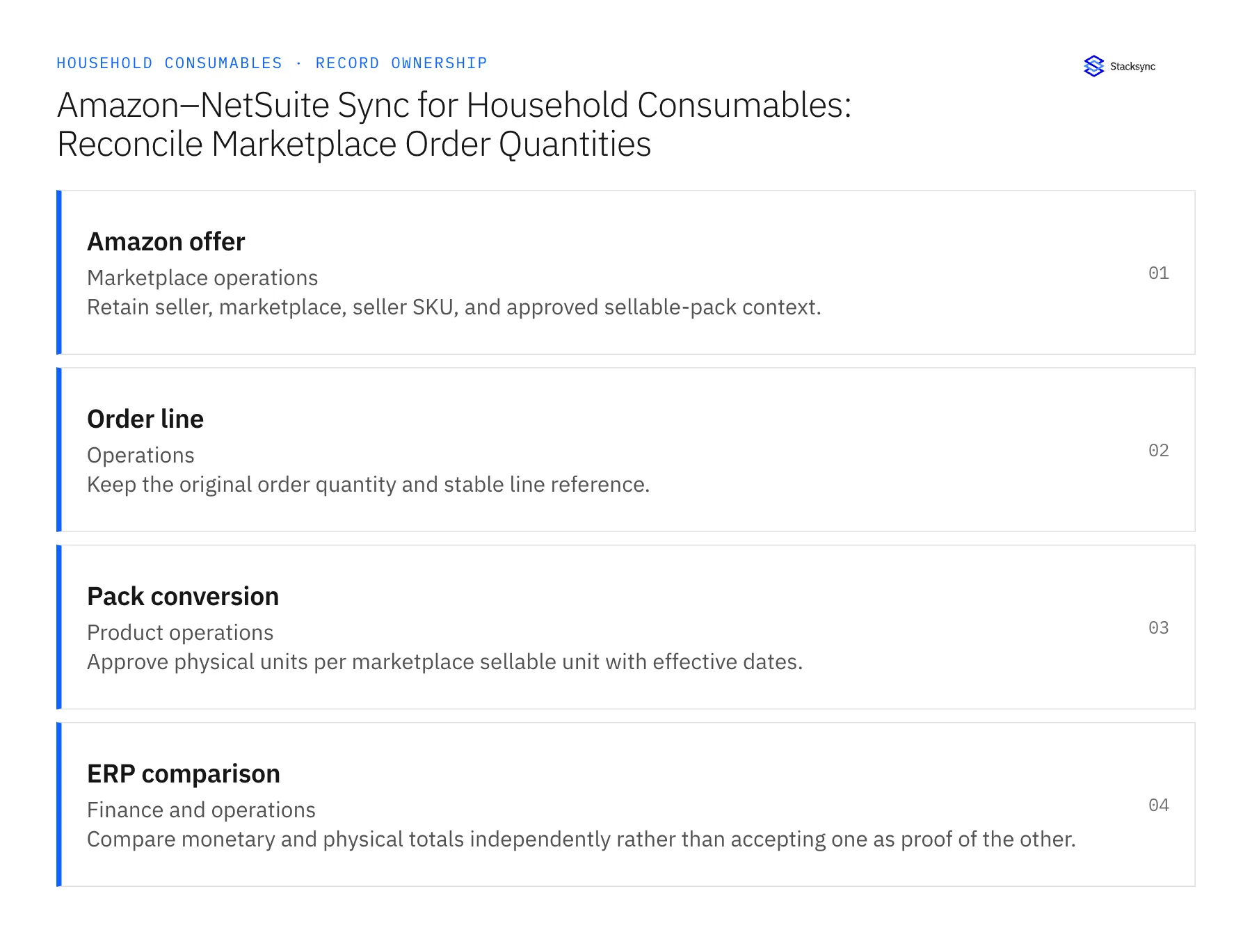 Record ownership diagram: Amazon offer, Order line, Pack conversion