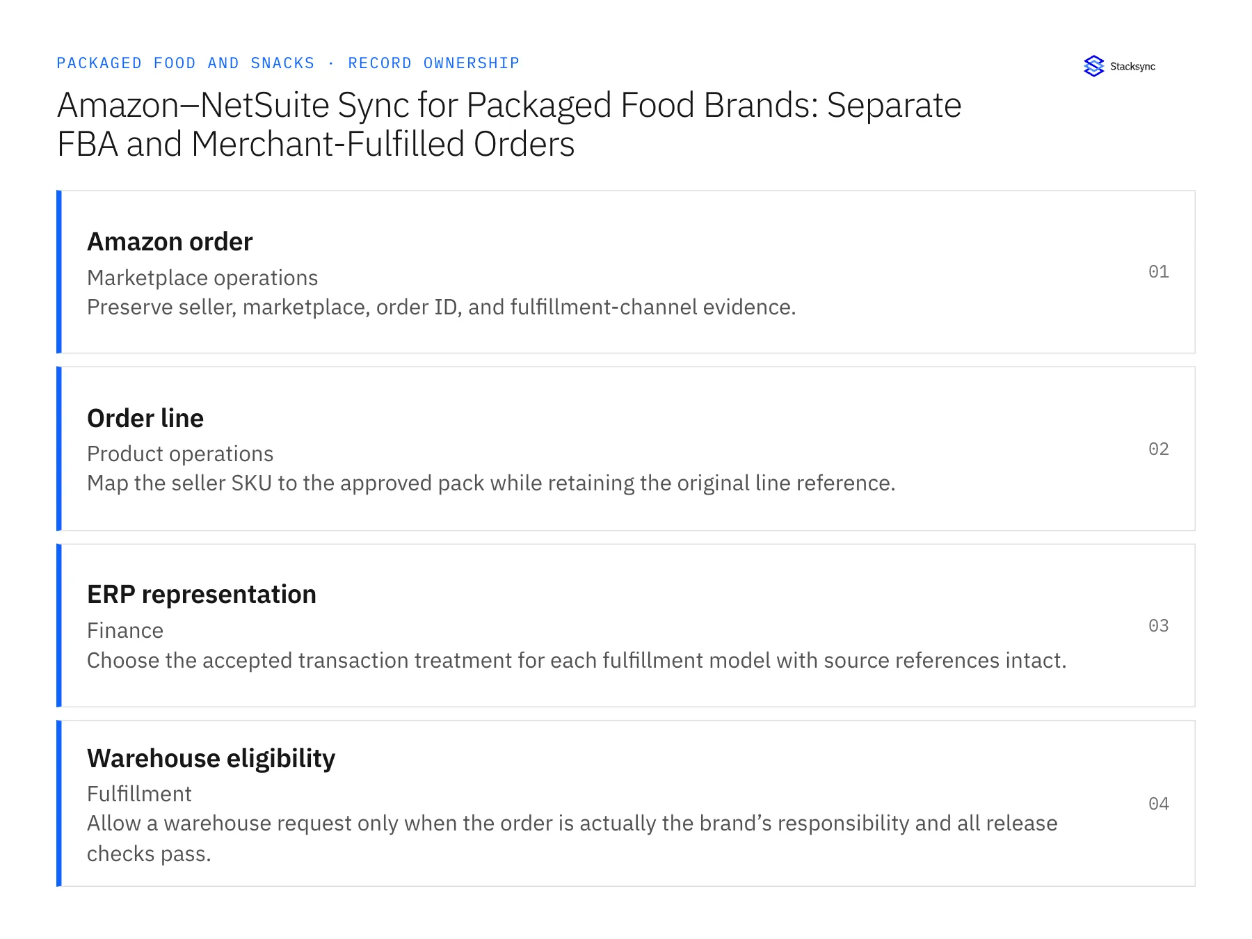 Record ownership diagram: Amazon order, Order line, ERP representation