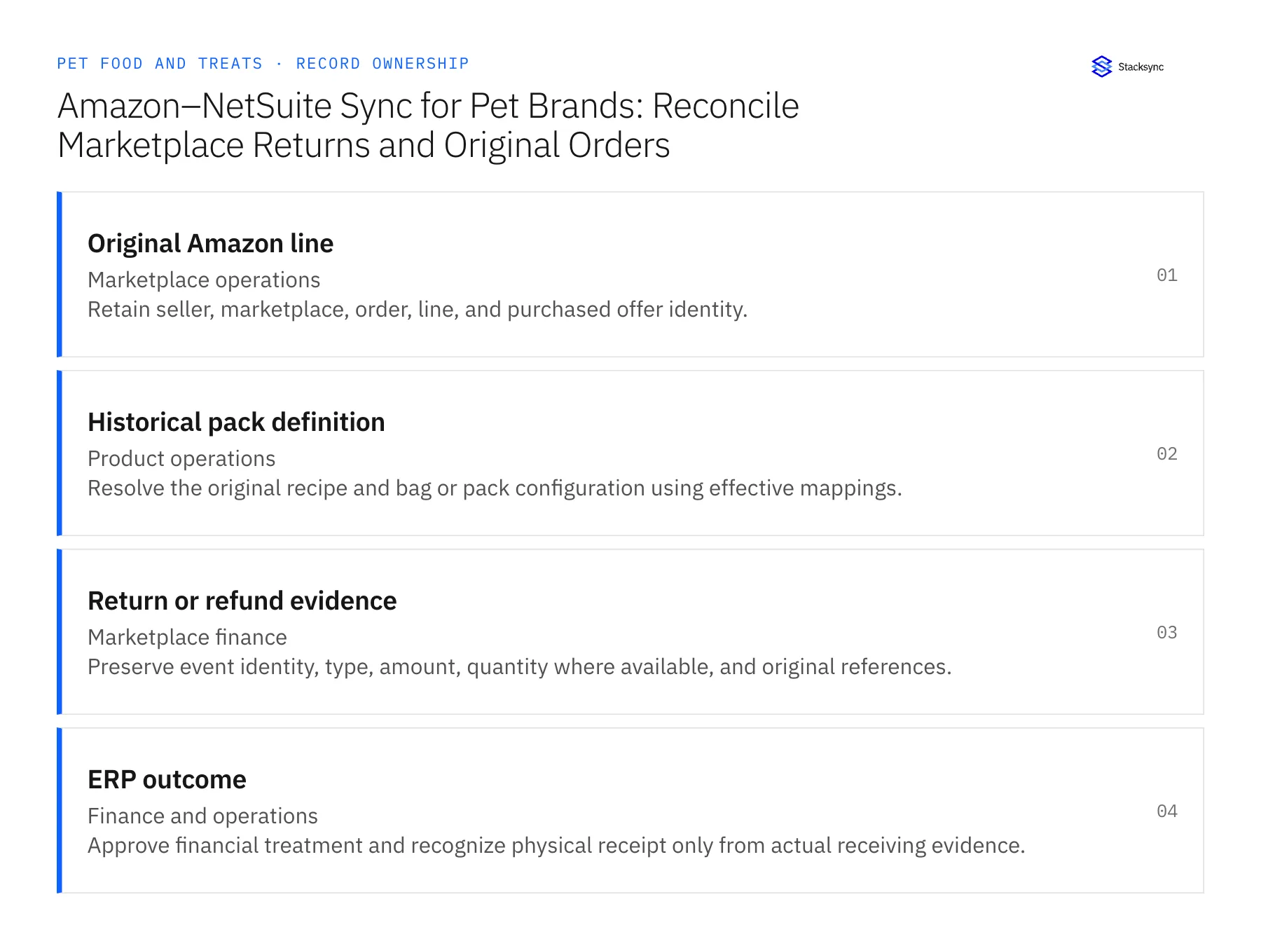 Record ownership diagram: Original Amazon line, Historical pack definition, Return or refund evidence