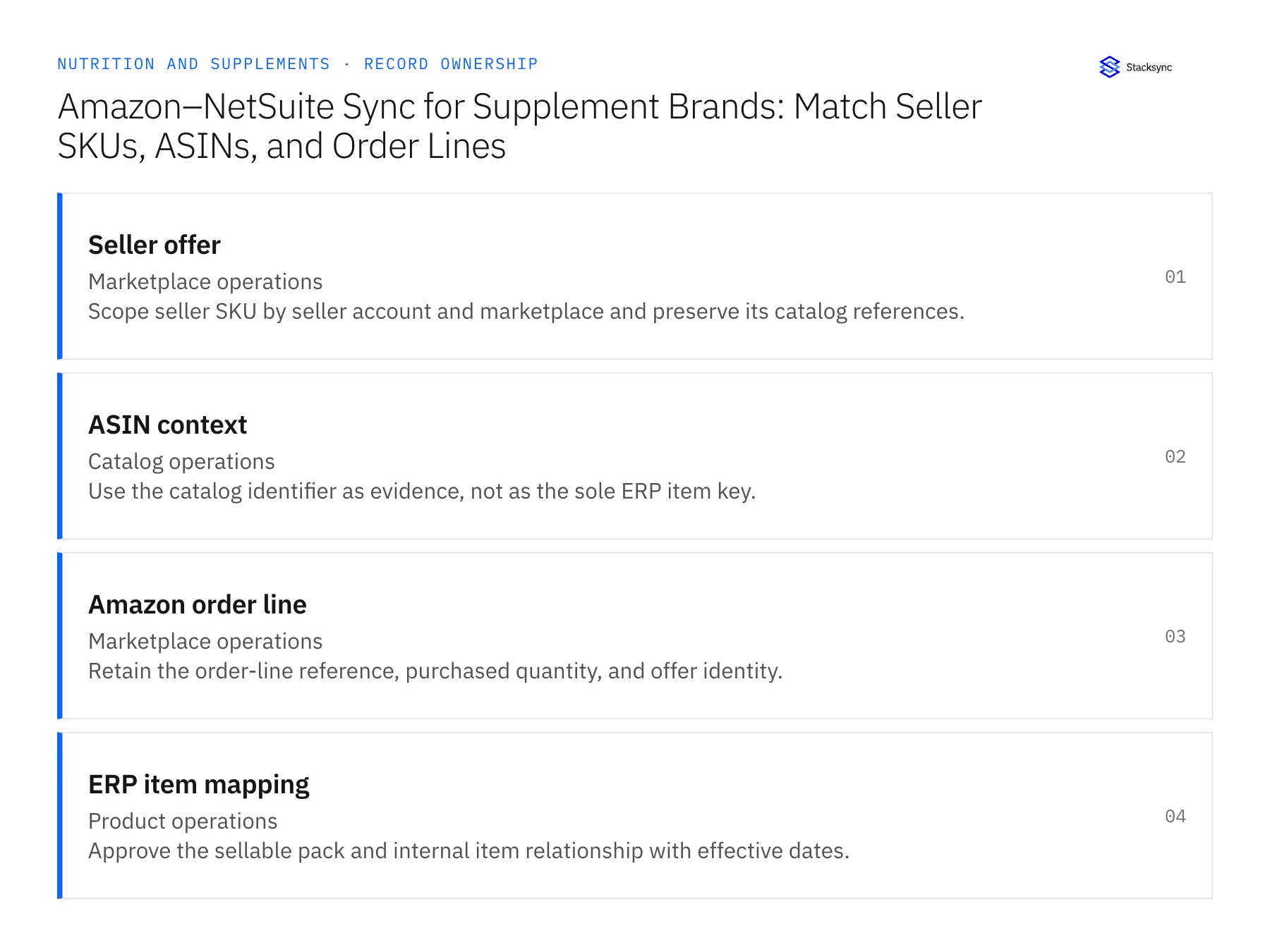 Record ownership diagram: Seller offer, ASIN context, Amazon order line
