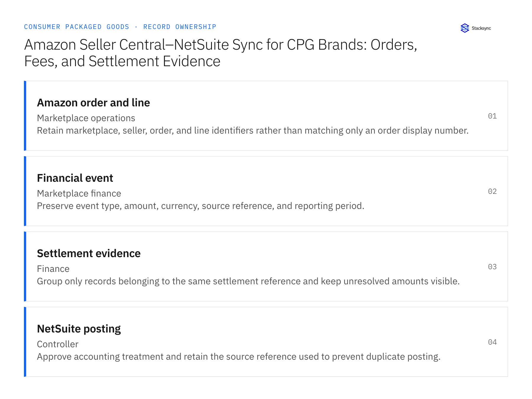 Record ownership diagram: Amazon order and line, Financial event, Settlement evidence