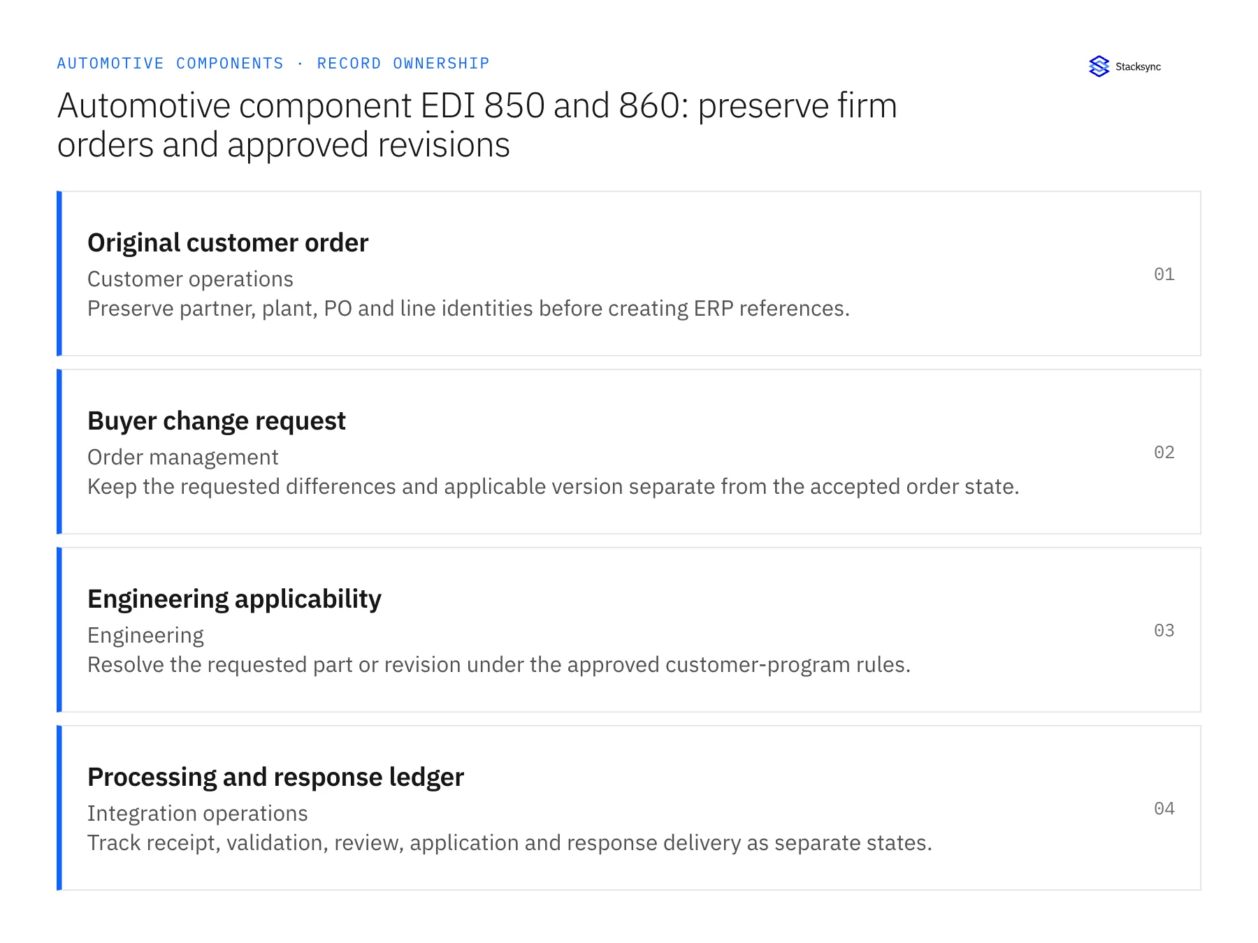 Record ownership diagram: Original customer order, Buyer change request, Engineering applicability