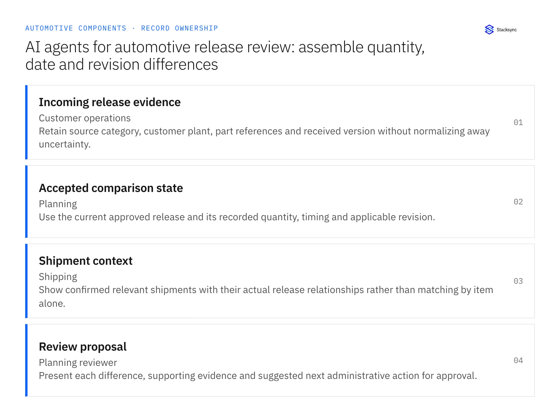 Record ownership diagram: Incoming release evidence, Accepted comparison state, Shipment context