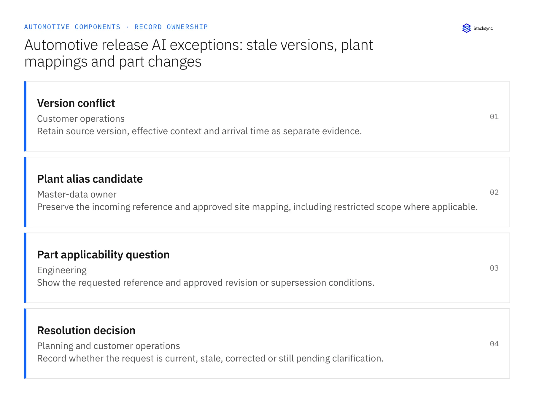 Record ownership diagram: Version conflict, Plant alias candidate, Part applicability question