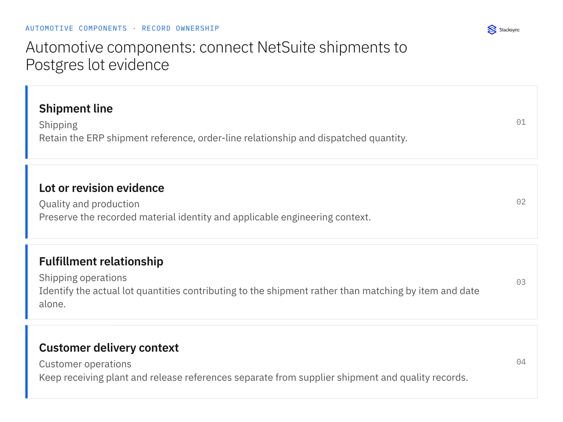 Record ownership diagram: Shipment line, Lot or revision evidence, Fulfillment relationship