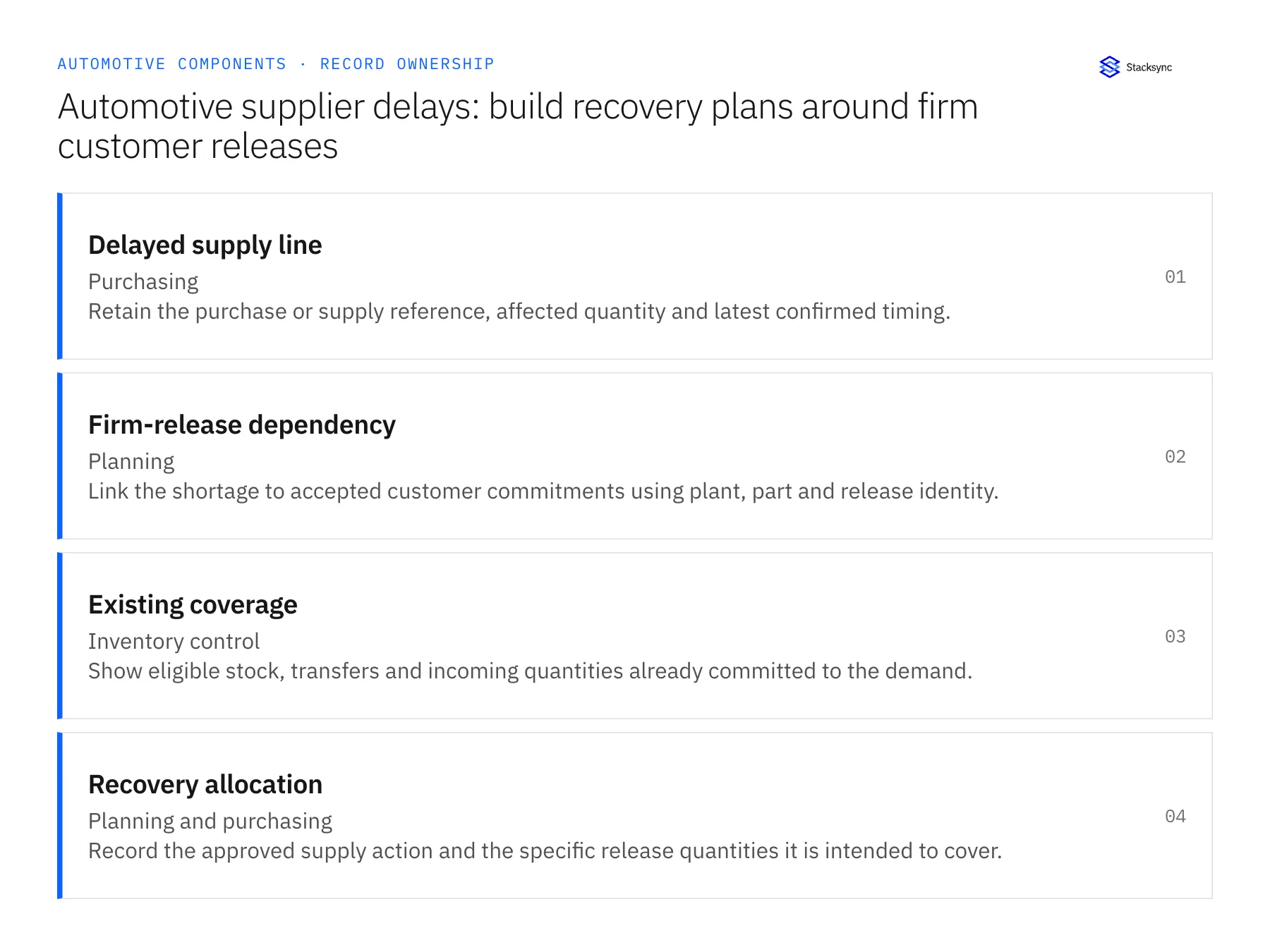 Record ownership diagram: Delayed supply line, Firm-release dependency, Existing coverage