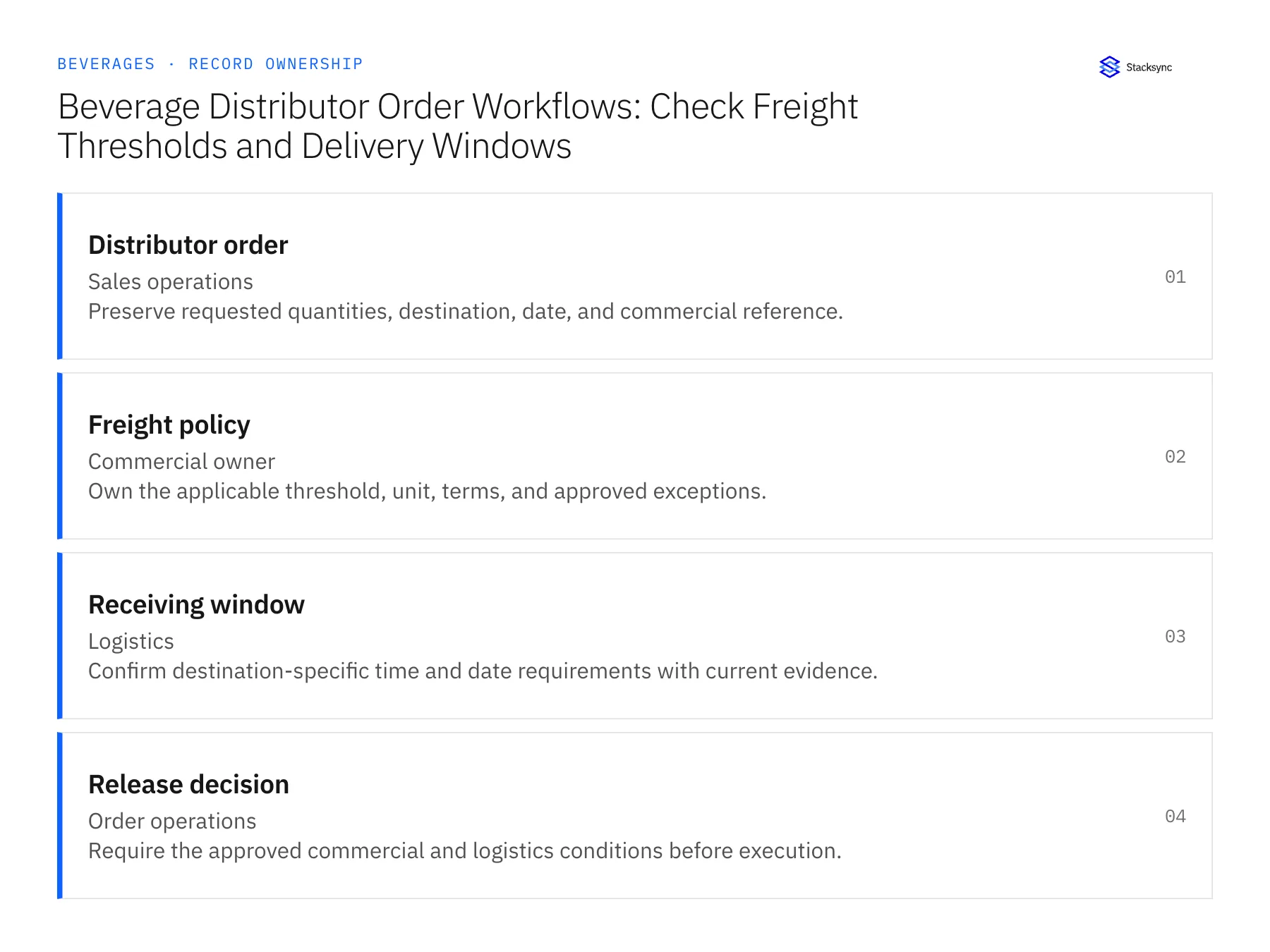 Record ownership diagram: Distributor order, Freight policy, Receiving window