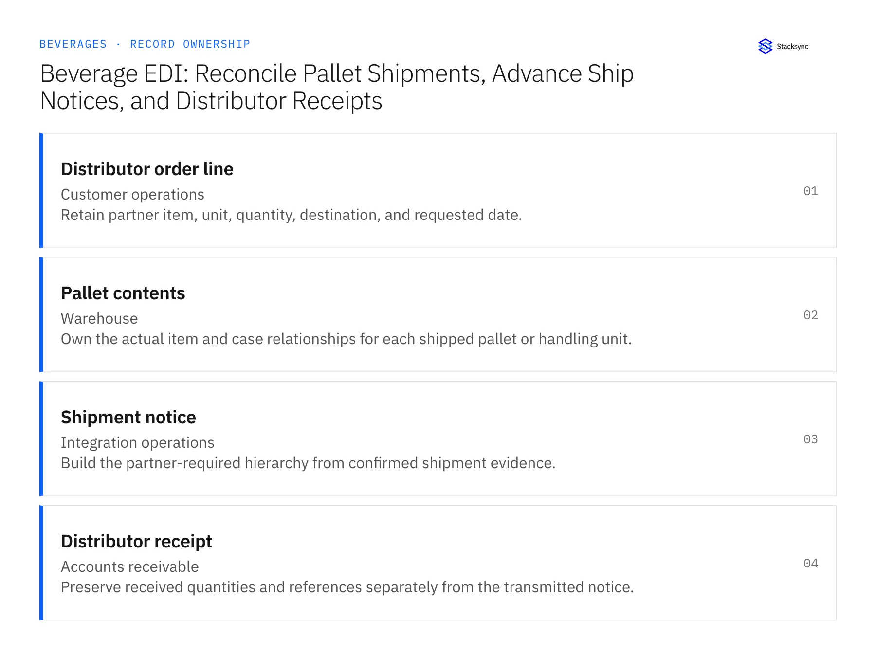 Record ownership diagram: Distributor order line, Pallet contents, Shipment notice