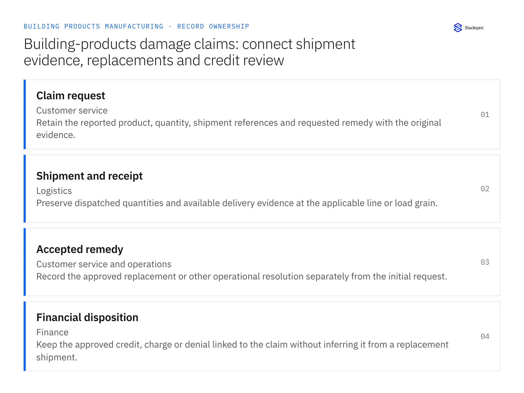 Record ownership diagram: Claim request, Shipment and receipt, Accepted remedy