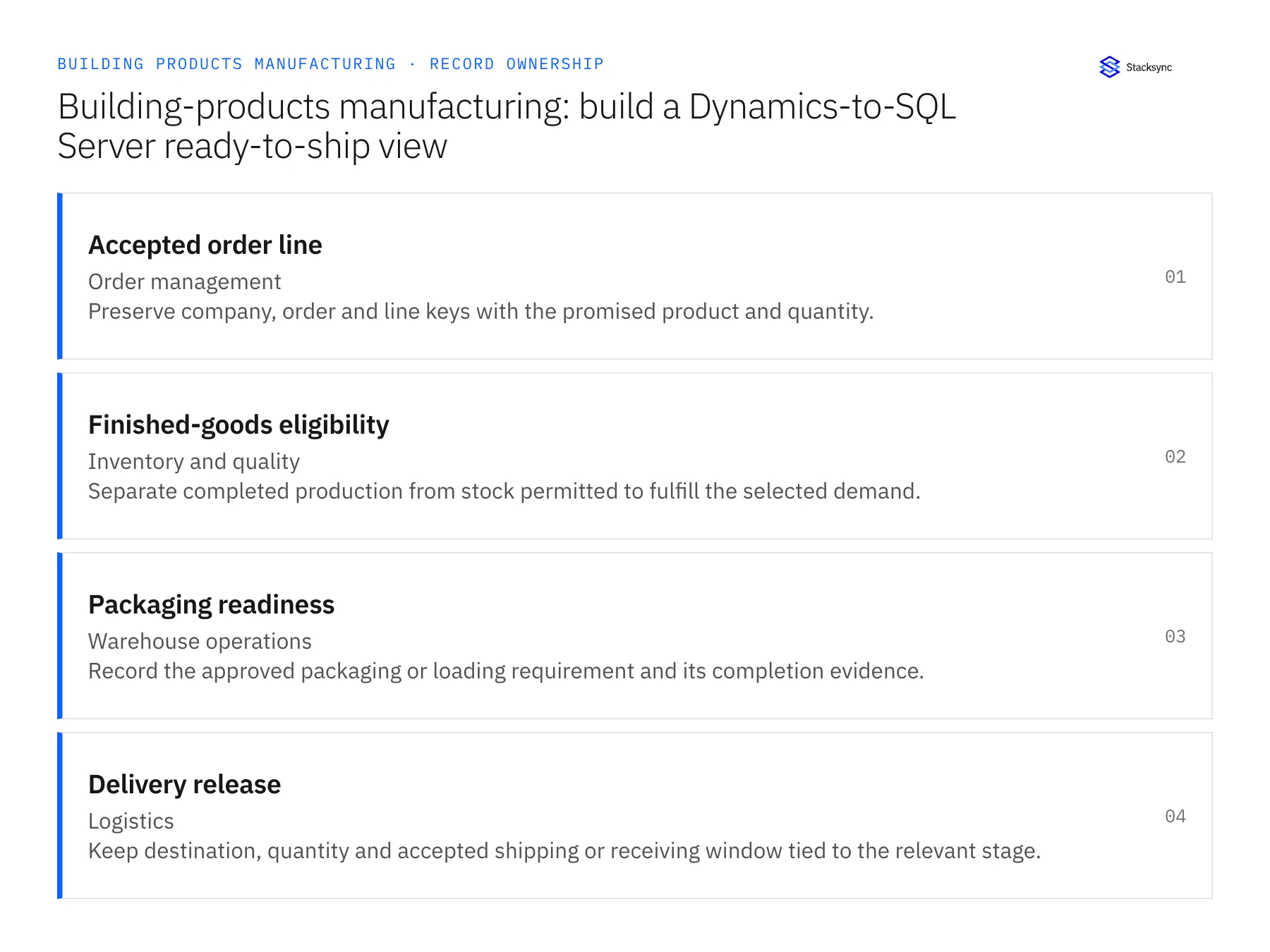 Record ownership diagram: Accepted order line, Finished-goods eligibility, Packaging readiness