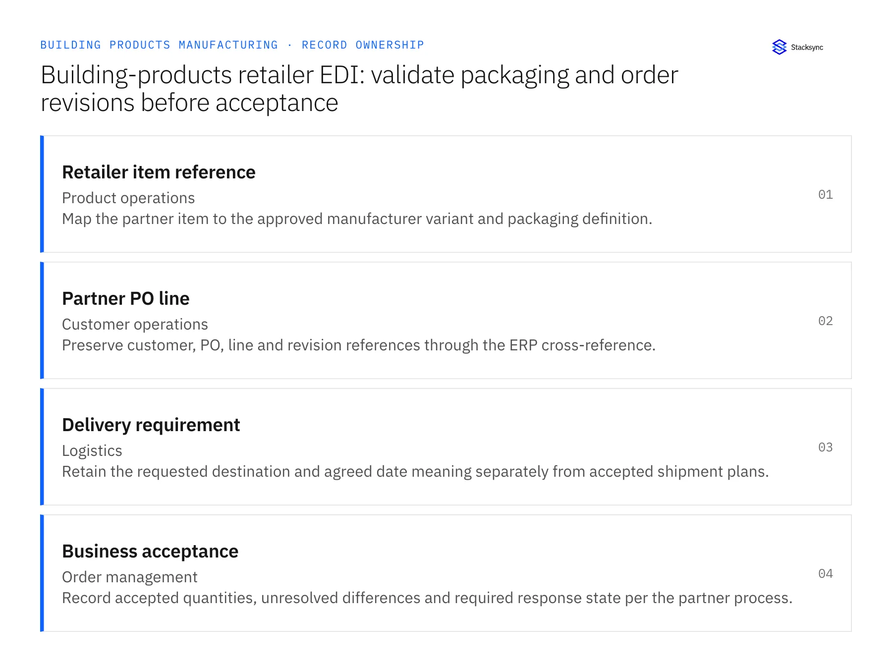 Record ownership diagram: Retailer item reference, Partner PO line, Delivery requirement