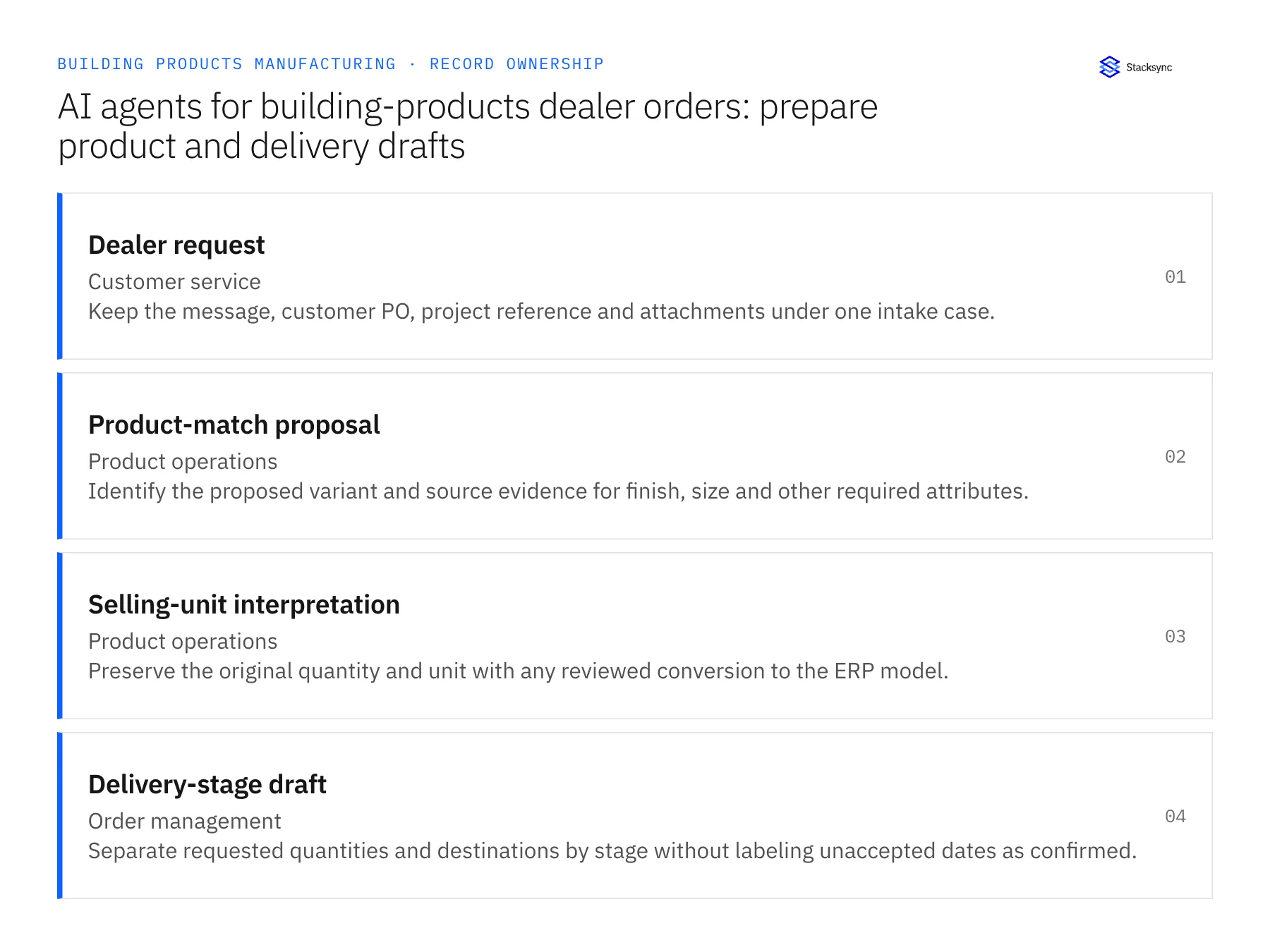 Record ownership diagram: Dealer request, Product-match proposal, Selling-unit interpretation