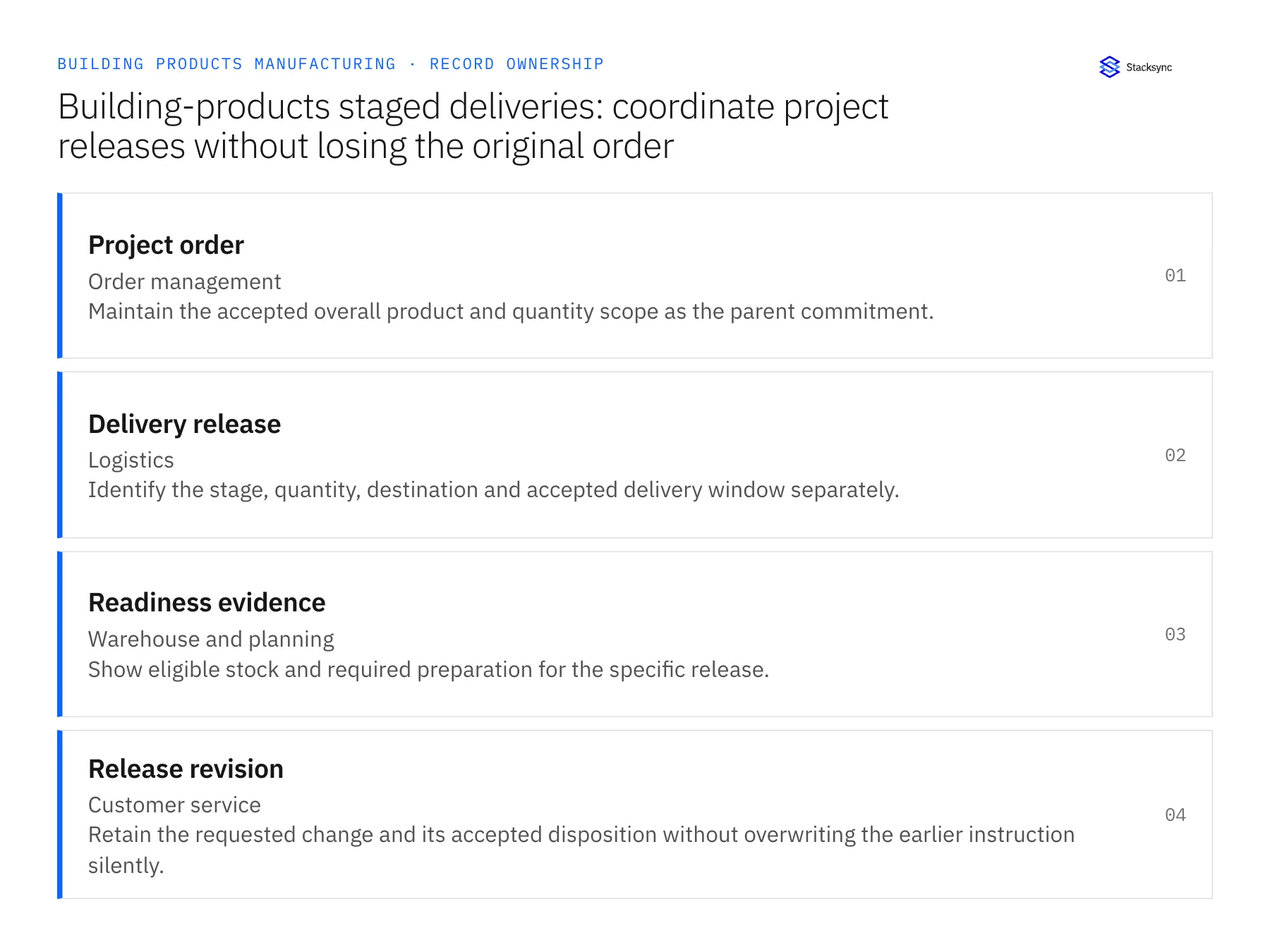 Record ownership diagram: Project order, Delivery release, Readiness evidence