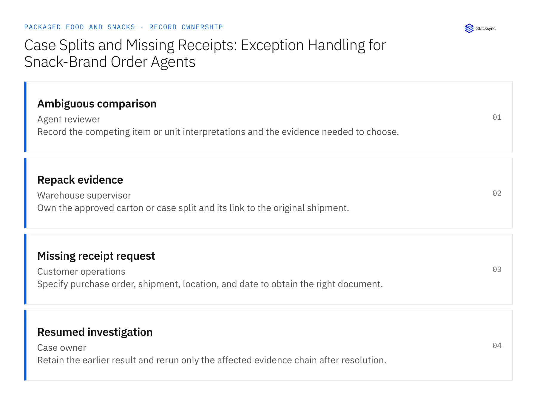 Record ownership diagram: Ambiguous comparison, Repack evidence, Missing receipt request