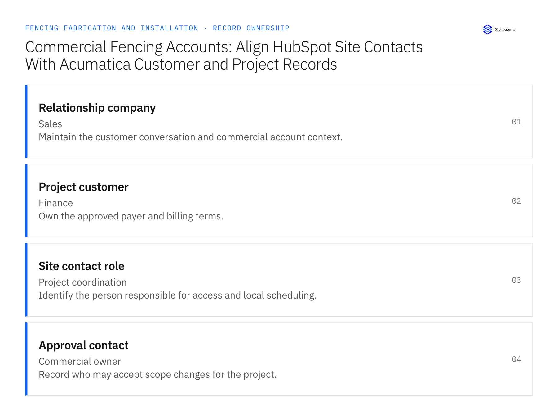 Record ownership diagram: Relationship company, Project customer, Site contact role