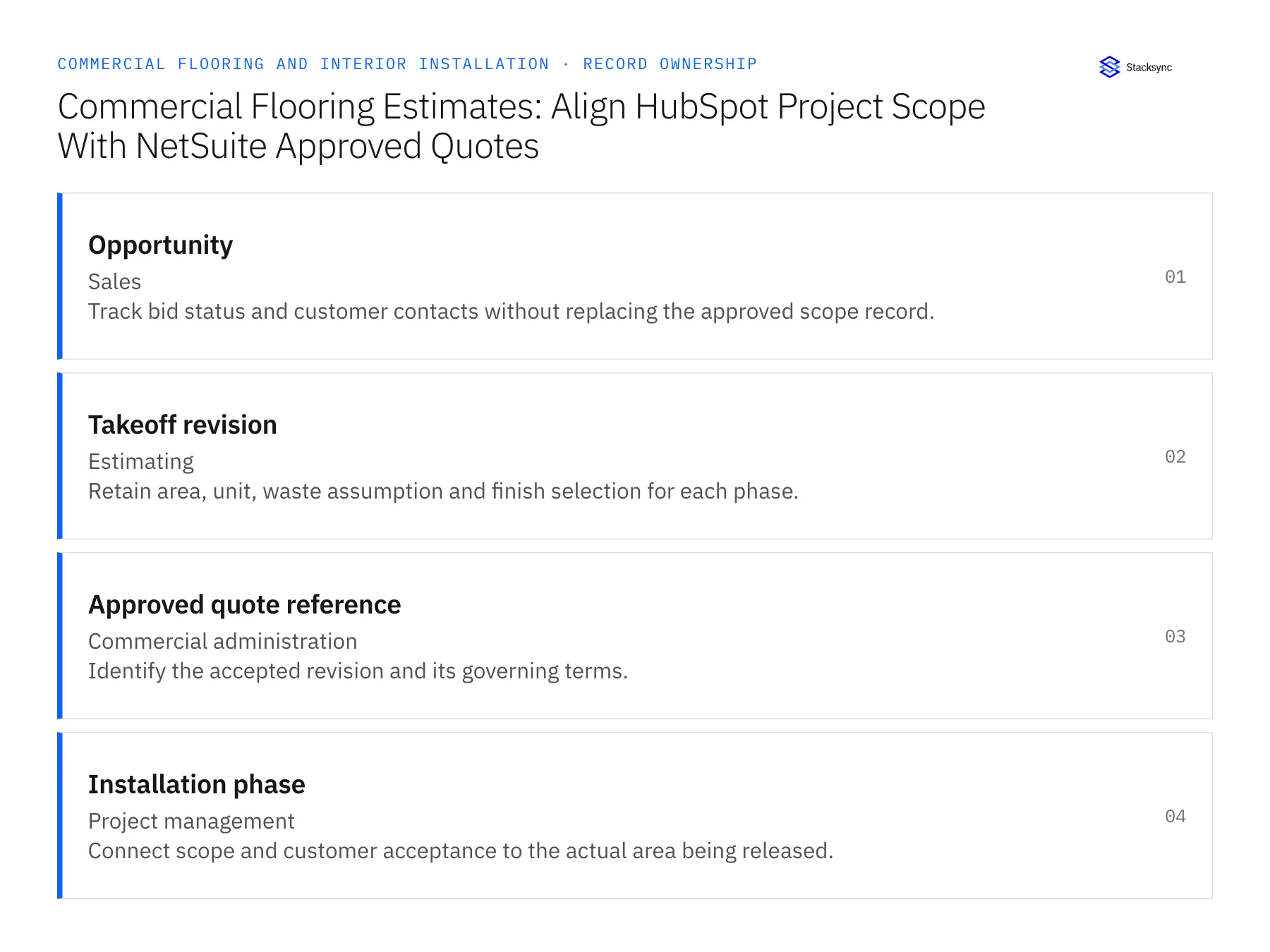 Record ownership diagram: Opportunity, Takeoff revision, Approved quote reference