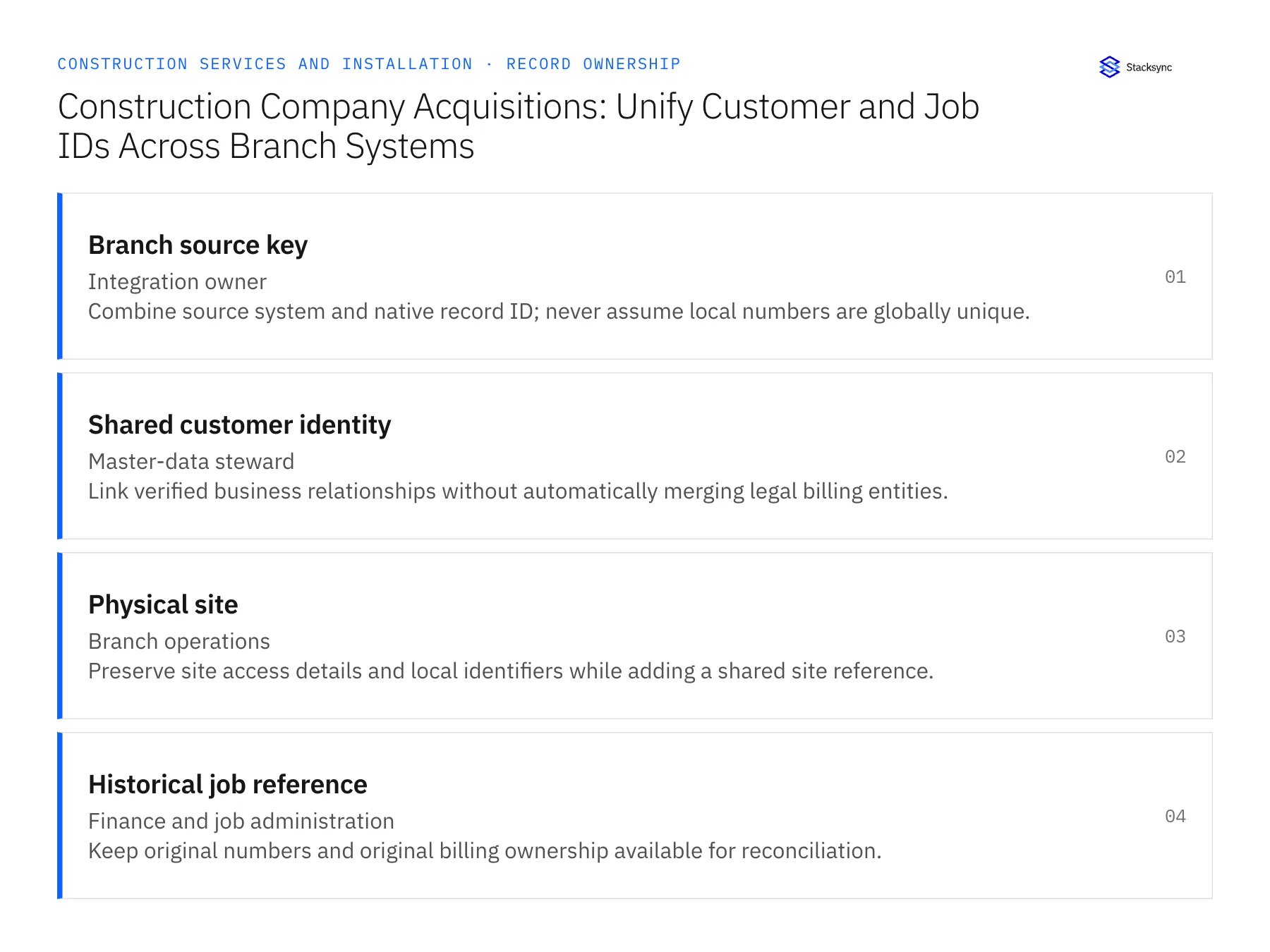 Record ownership diagram: Branch source key, Shared customer identity, Physical site