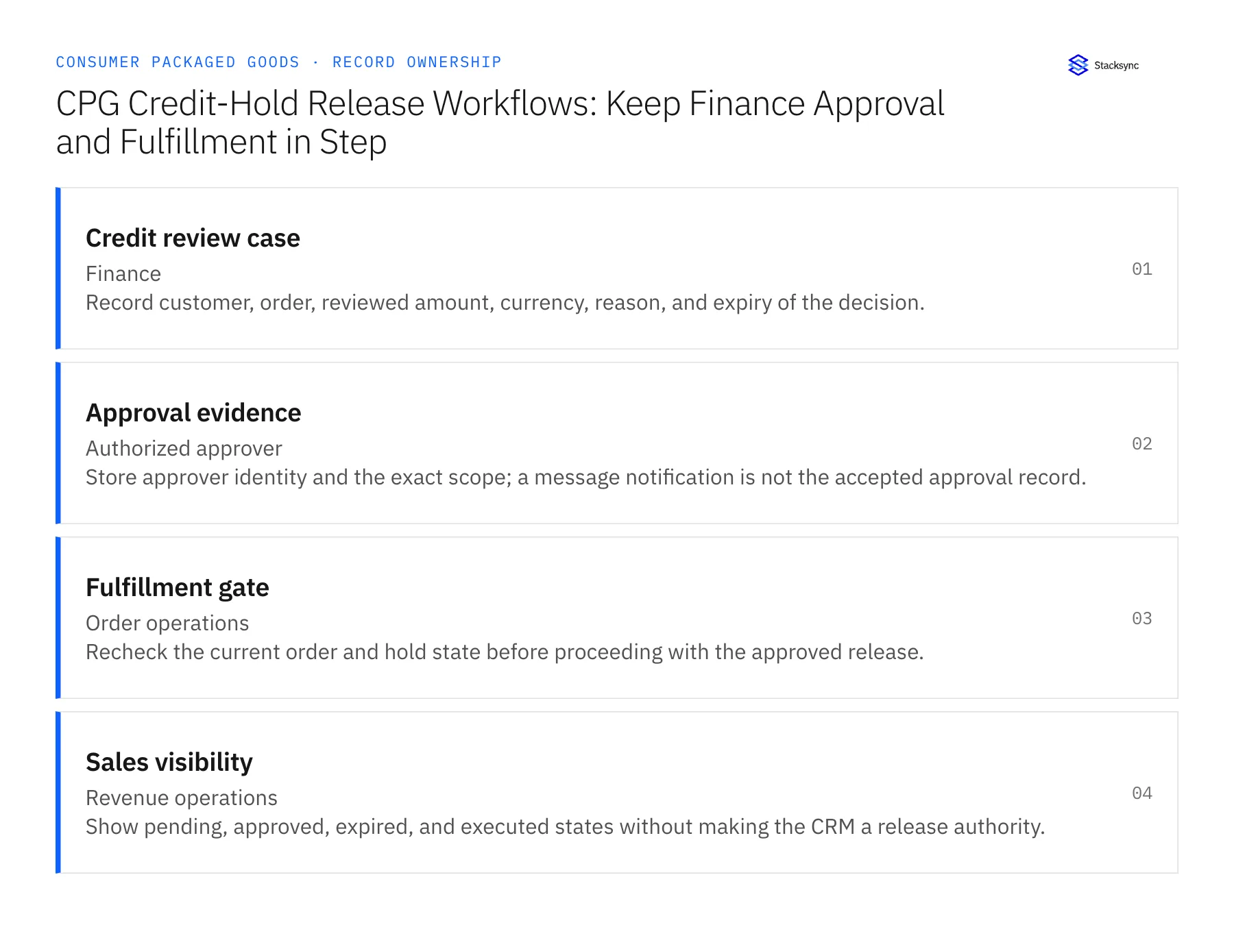 Record ownership diagram: Credit review case, Approval evidence, Fulfillment gate