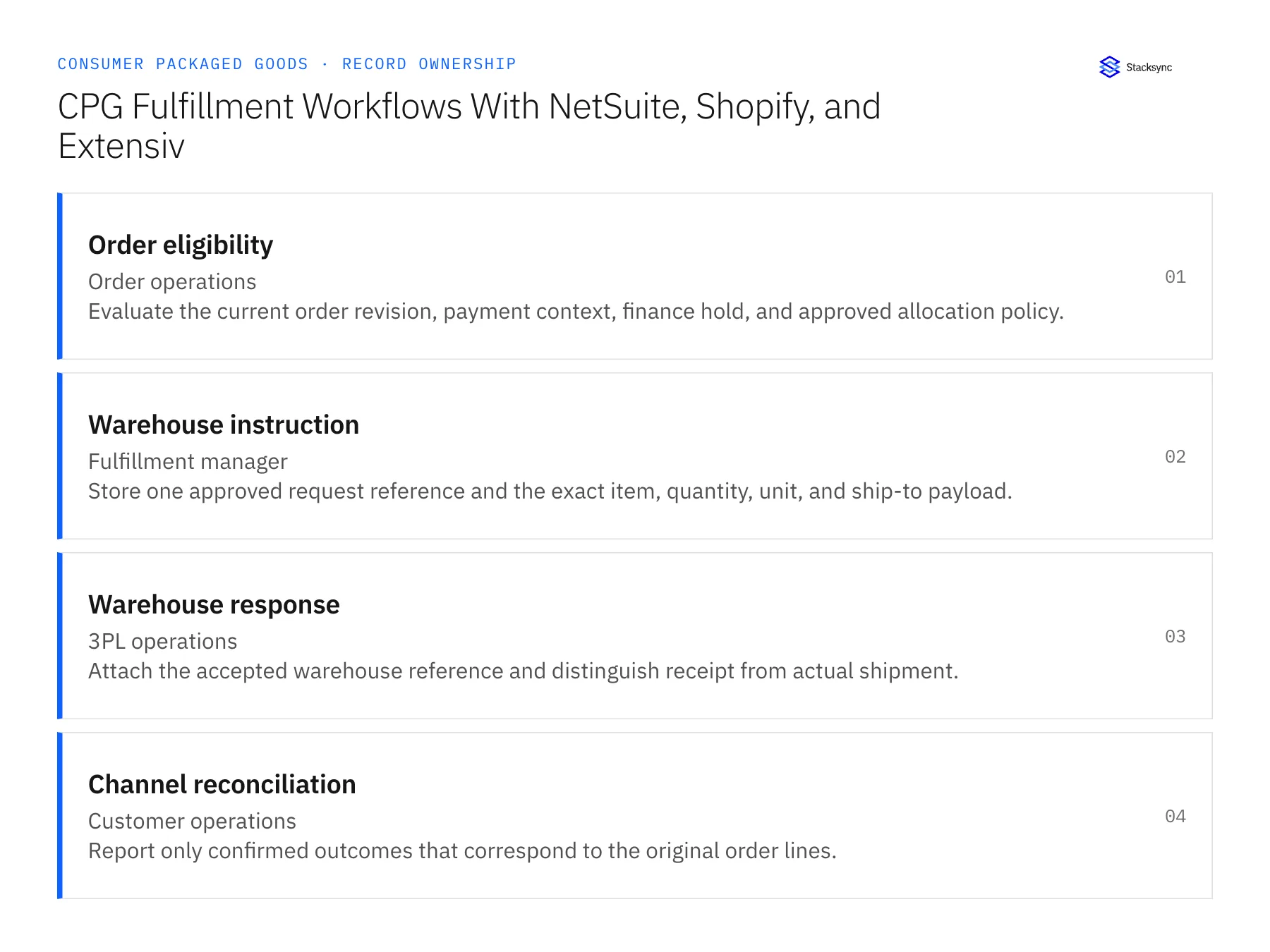 Record ownership diagram: Order eligibility, Warehouse instruction, Warehouse response