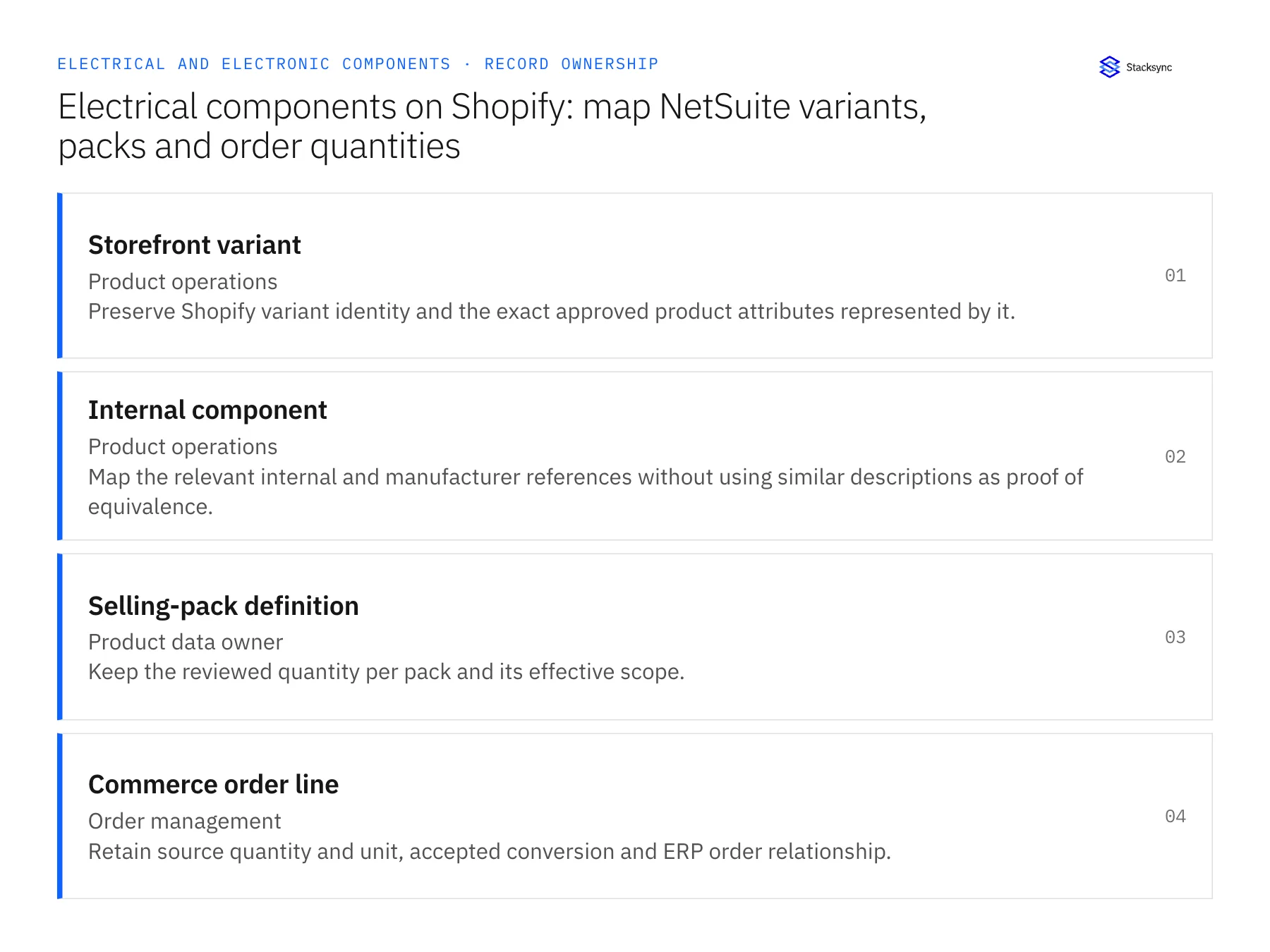 Record ownership diagram: Storefront variant, Internal component, Selling-pack definition
